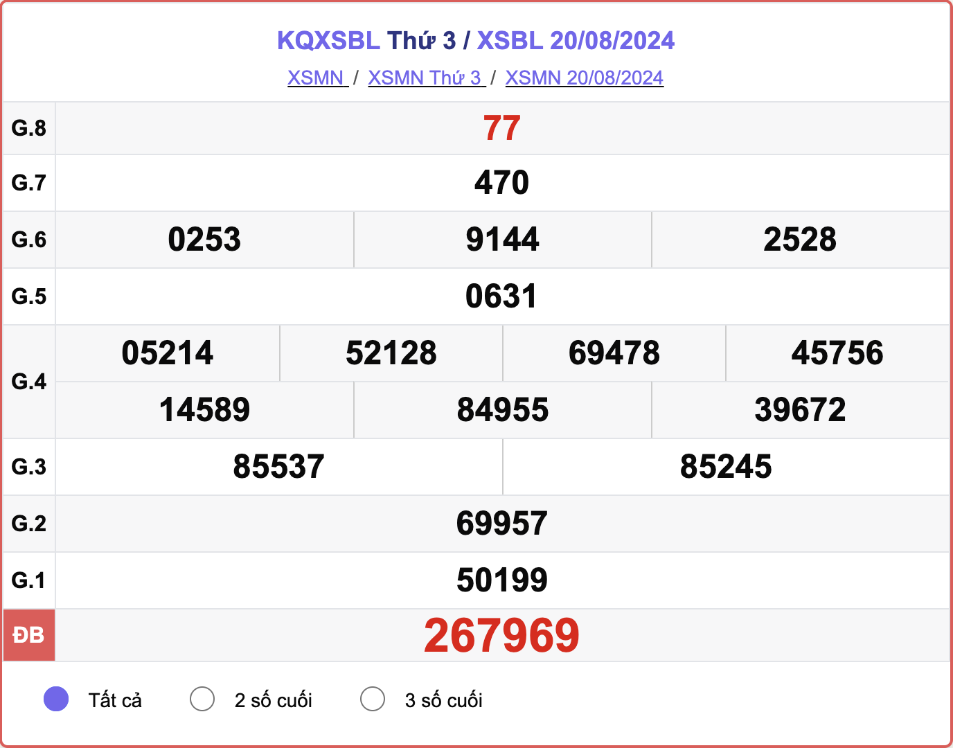 XSBL 20/8, kết quả xổ số Bạc Liêu hôm nay 20/8/2024.