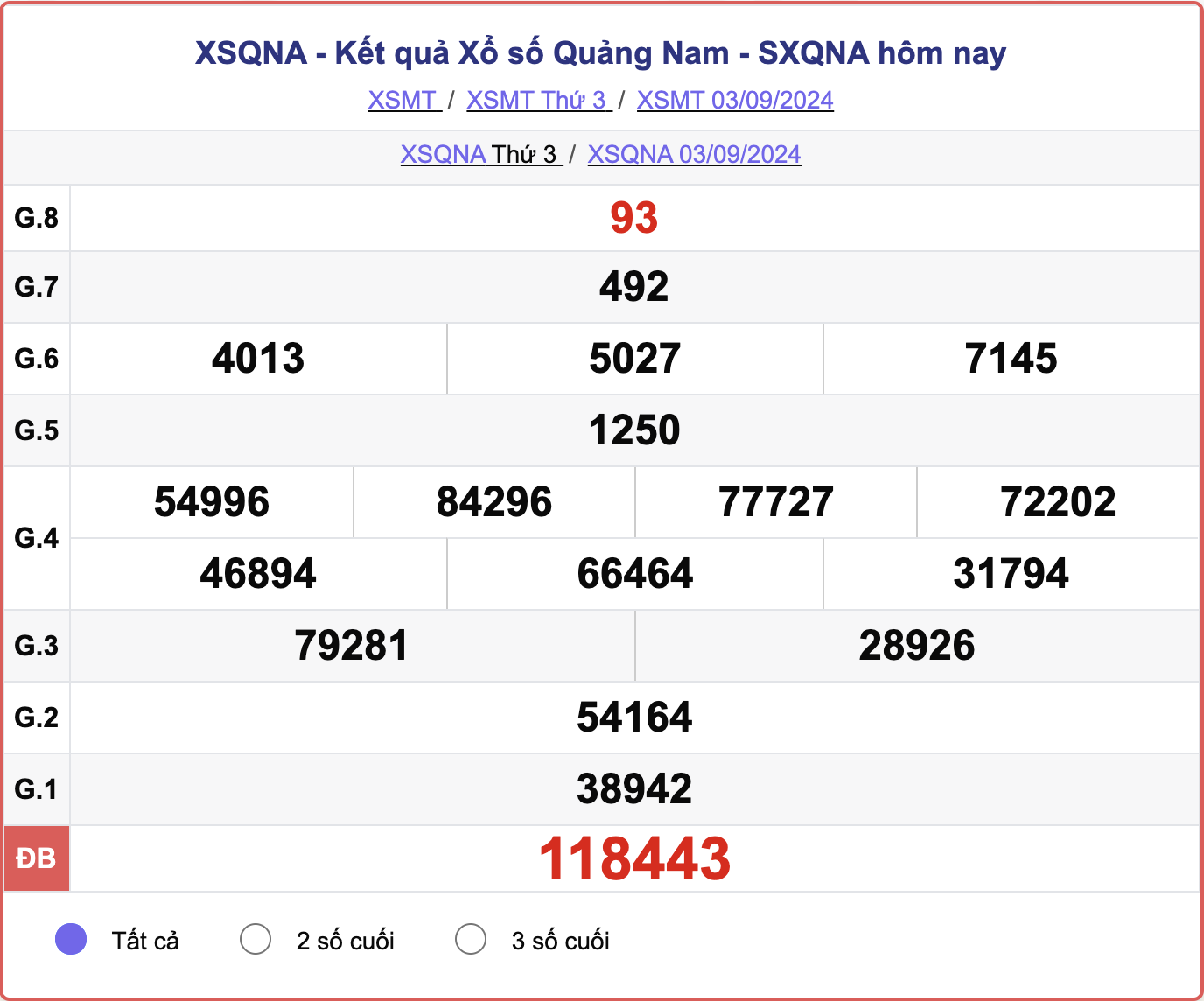 XSQNA 3/9, kết quả xổ số Quảng Nam hôm nay 3/9/2024.