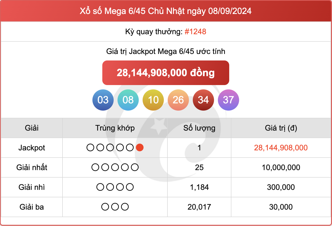 Vietlott 8/9, kết quả xổ số Mega 6/45 hôm nay 8/9/2024.