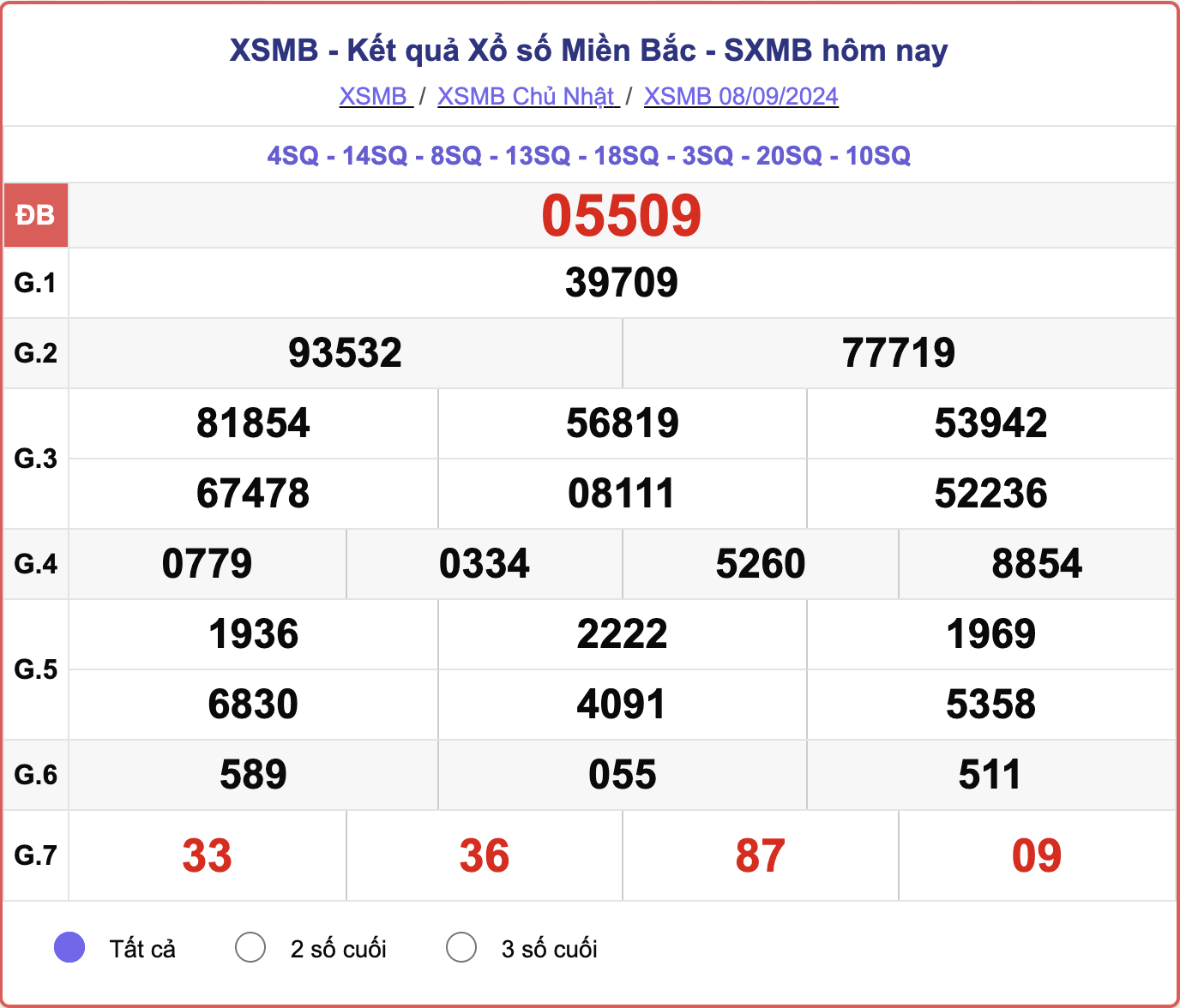 XSMB 8/9, kết quả xổ số miền Bắc hôm nay 8/9/2024.