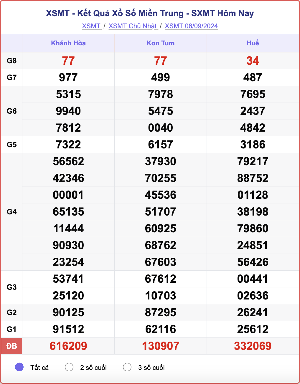 XSMT 8/9, kết quả xổ số miền Trung hôm nay 8/9/2024.