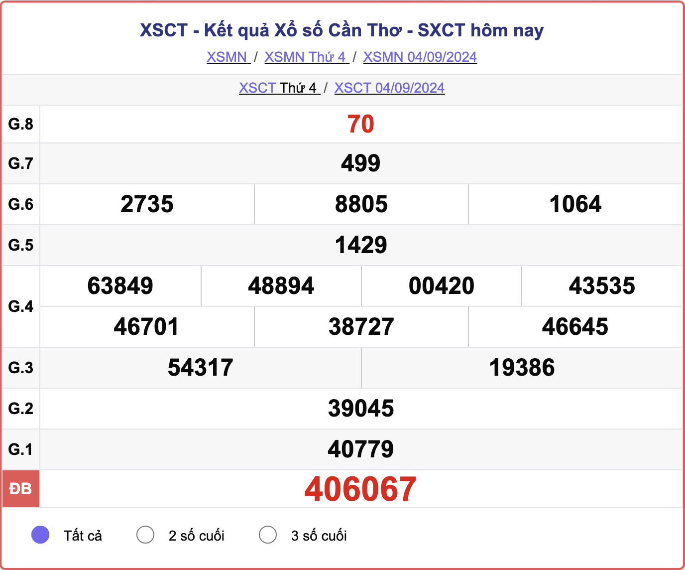 XSCT 4/9, kết quả xổ số Cần Thơ hôm nay 4/9/2024.