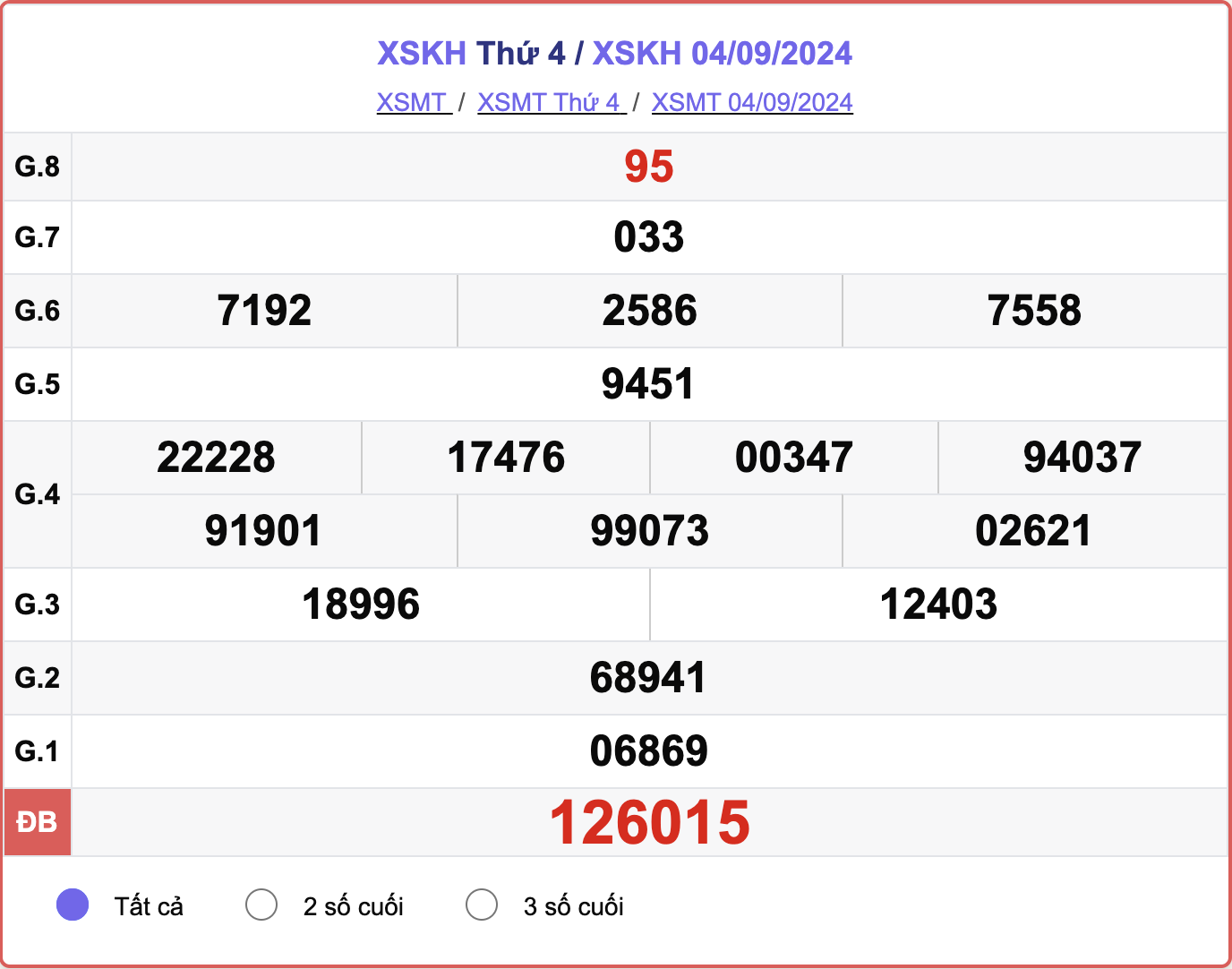 XSKH 4/9, kết quả xổ số Khánh Hòa hôm nay 4/9/2024.