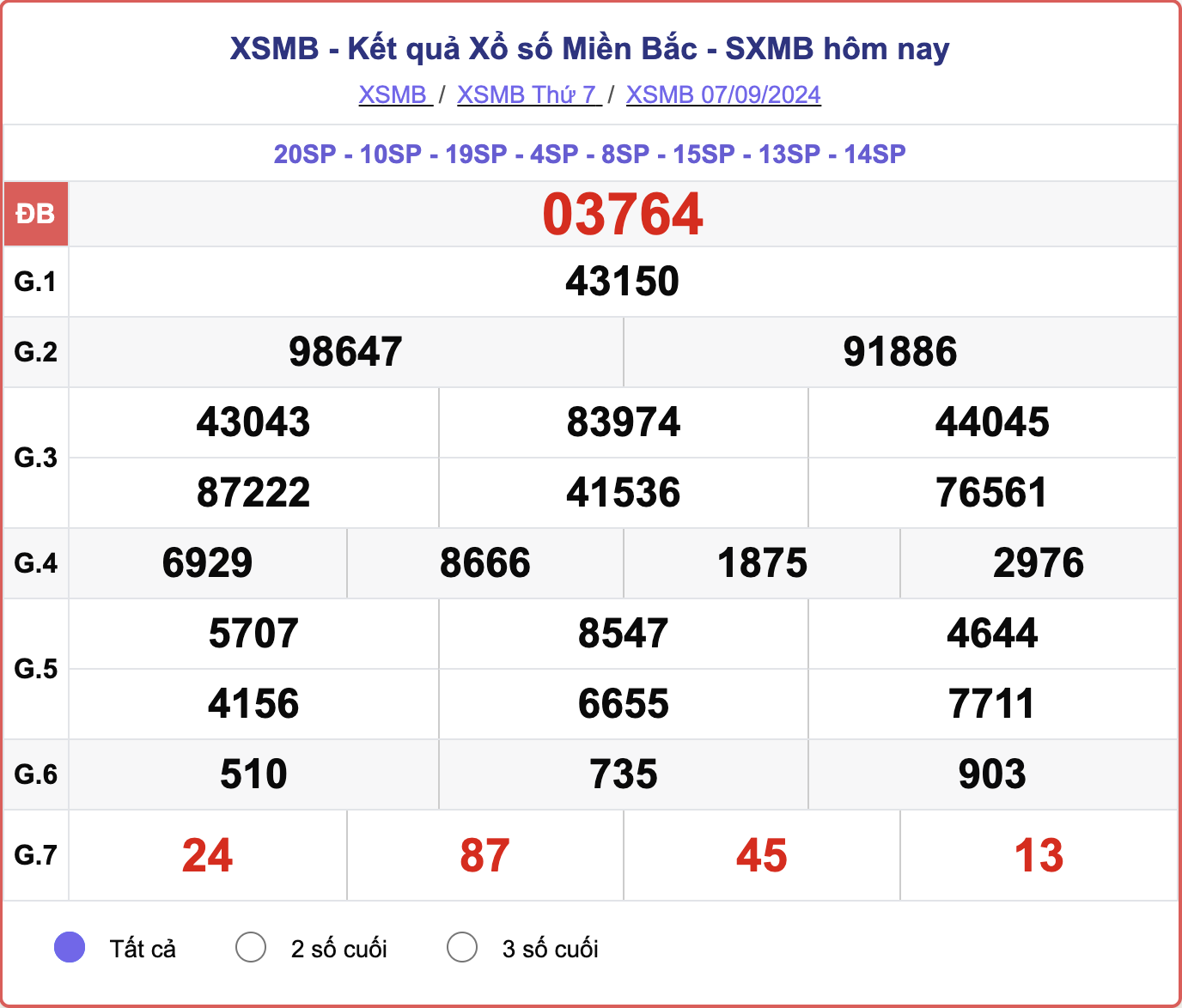 XSMB 7/9, kết quả xổ số miền Bắc hôm nay 7/9/2024.