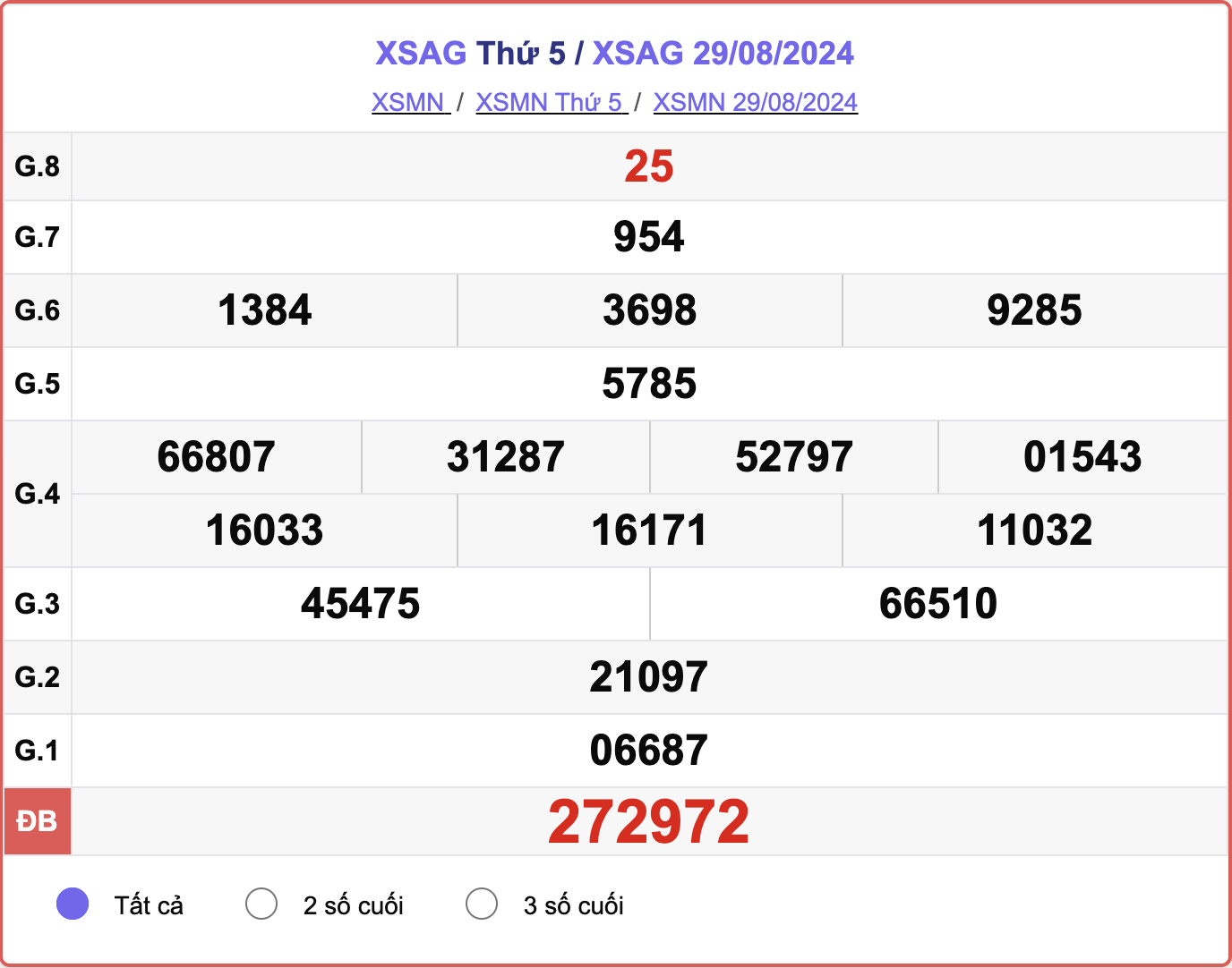 XSAG 29/8, kết quả xổ số An Giang hôm nay 29/8/2024.