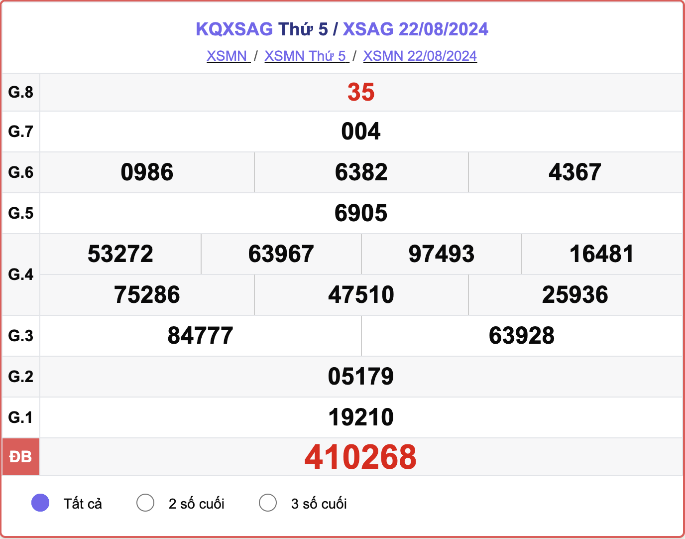 XSAG 22/8, kết quả xổ số An Giang hôm nay 22/8/2024.