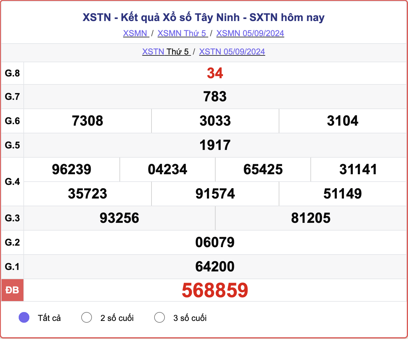 XSTN 5/9, kết quả xổ số Tây Ninh hôm nay 5/9/2024.