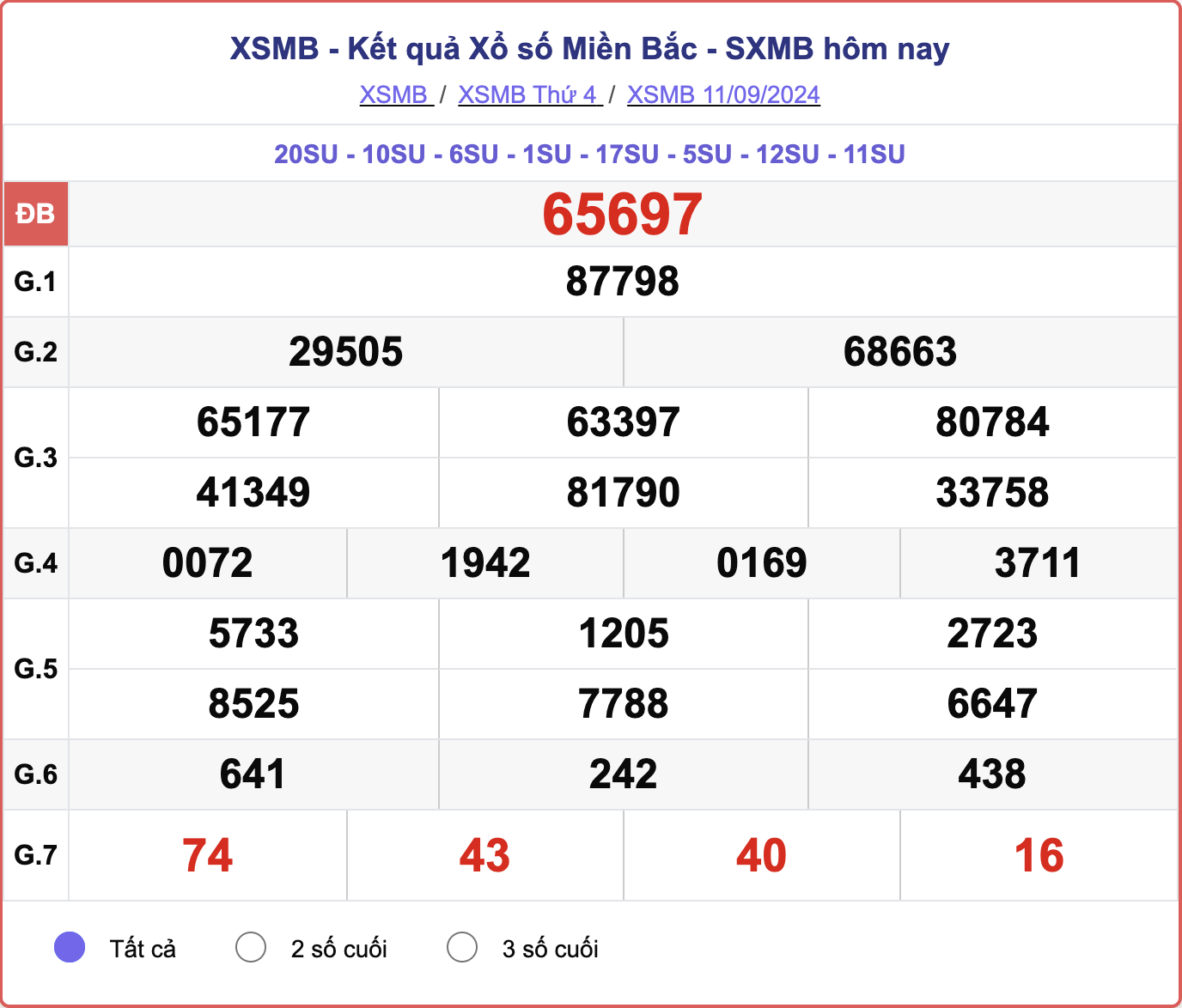 XSMB 11/9, kết quả xổ số miền Bắc hôm nay 11/9/2024.