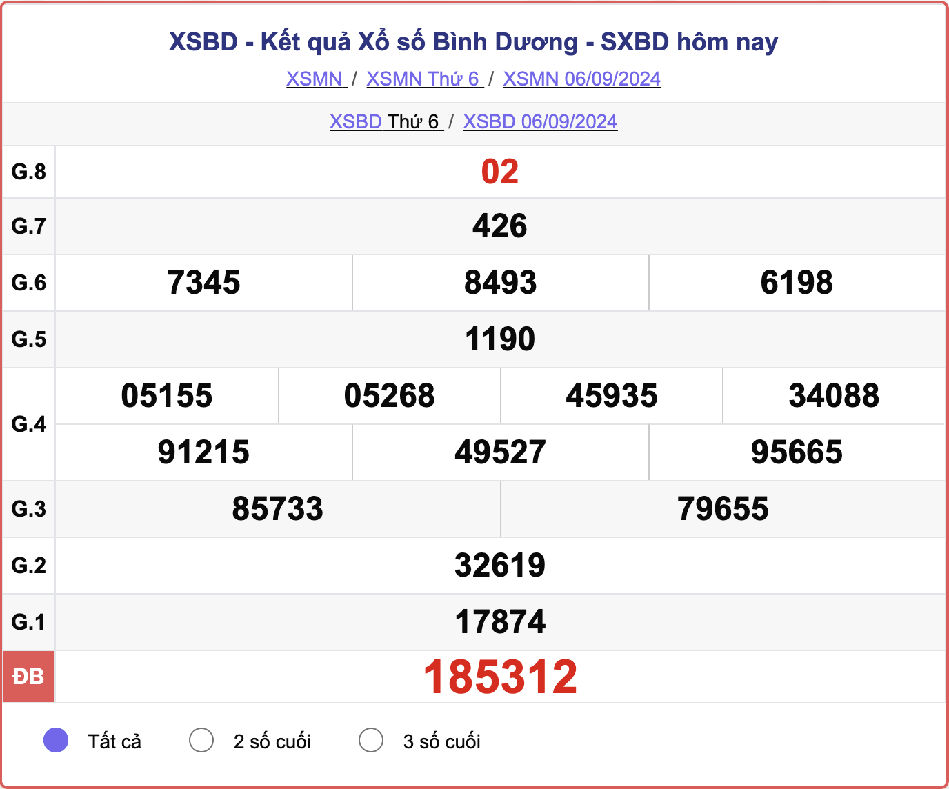 XSBD 6/9, kết quả xổ số Bình Dương hôm nay 6/9/2024.