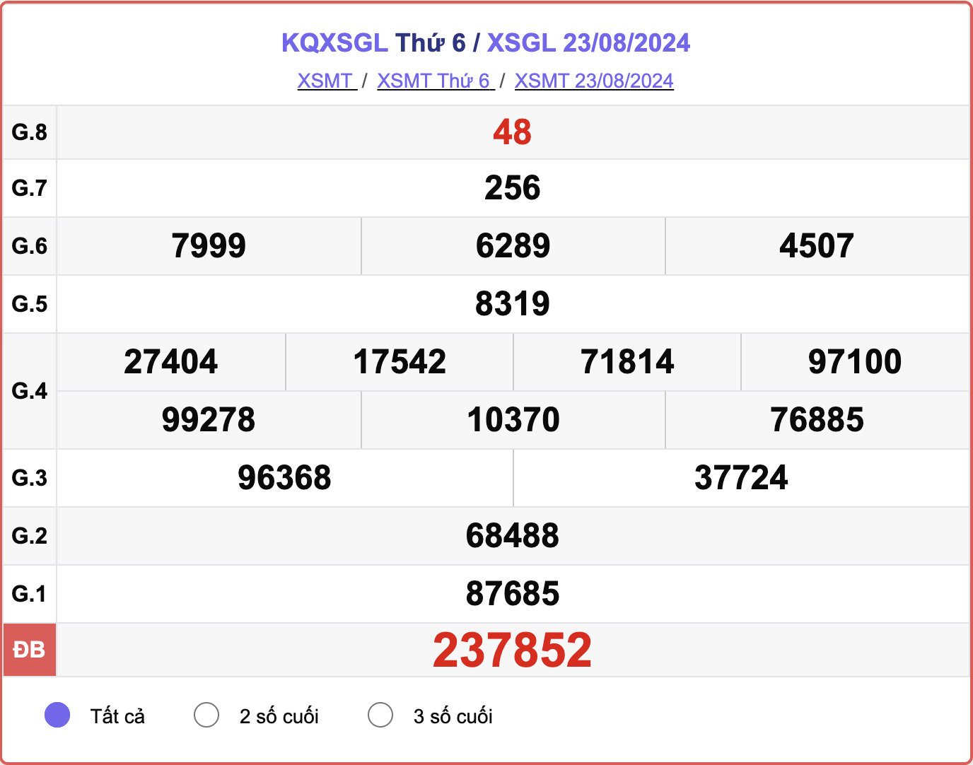 XSGL 23/8, kết quả xổ số Gia Lai hôm nay 23/8/2024.