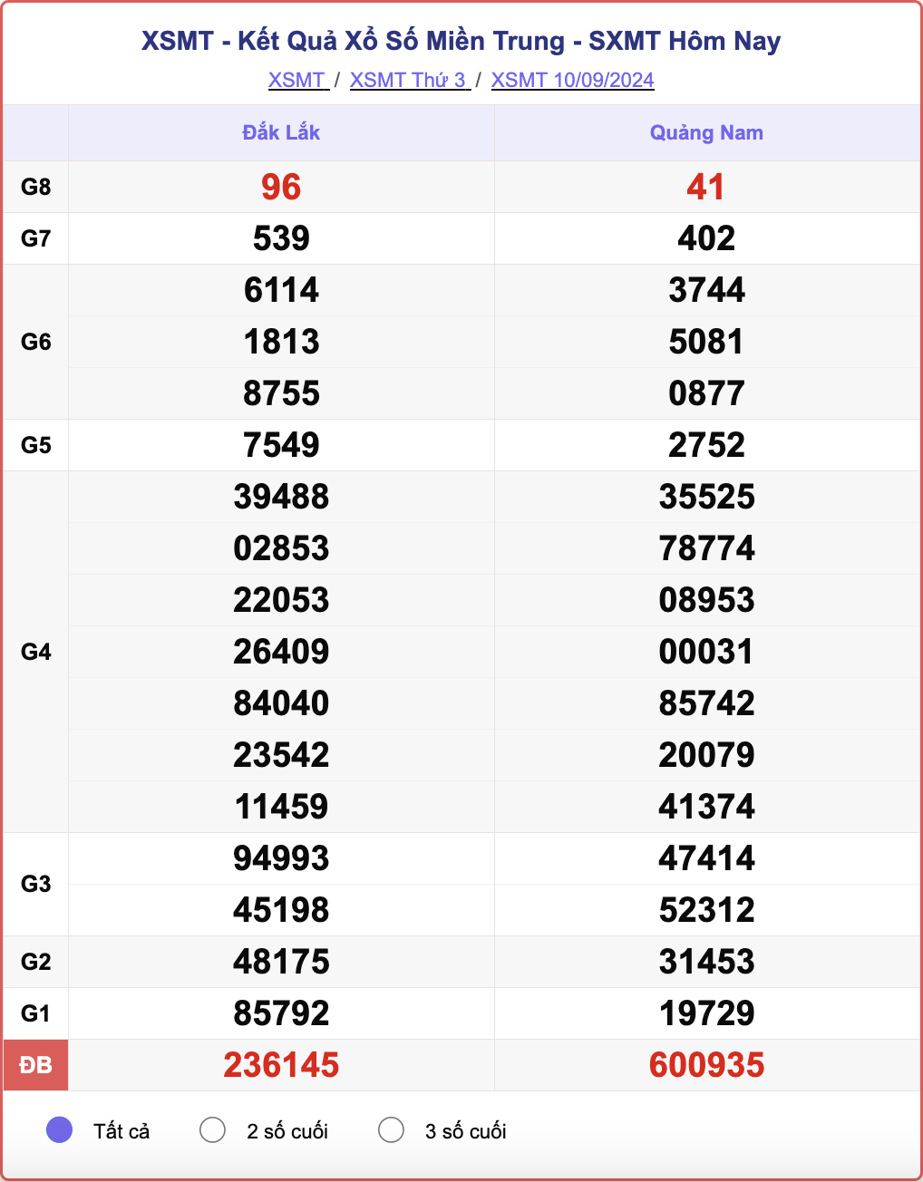 XSMT 10/9, kết quả xổ số miền Trung hôm nay 10/9/2024.