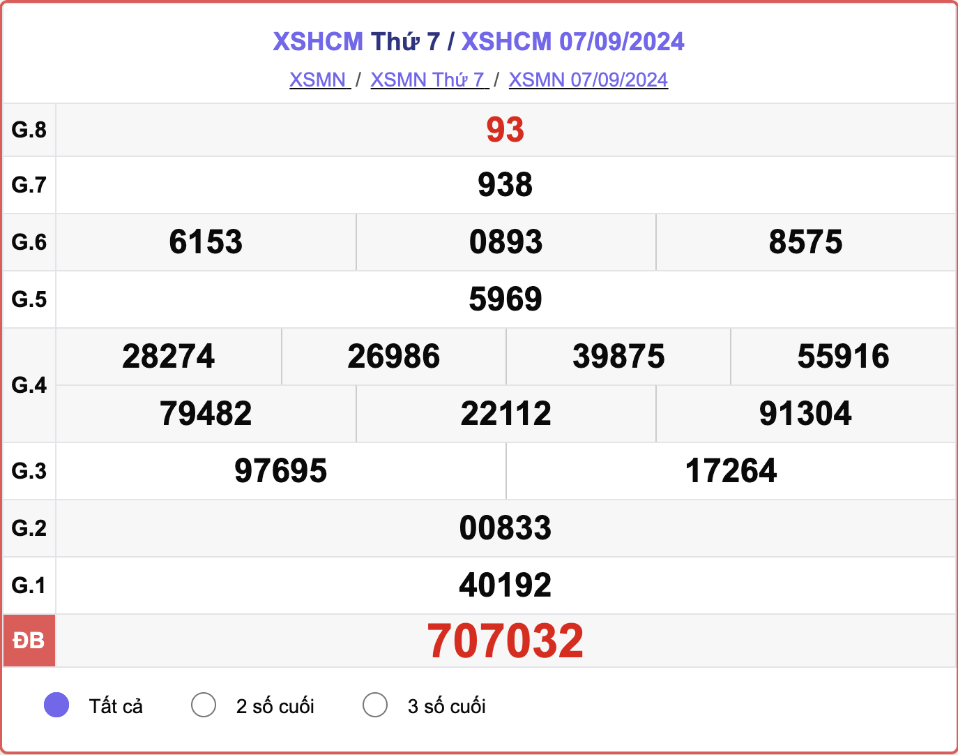 XSHCM 7/9, kết quả xổ số TP.HCM hôm nay 7/9/2024.