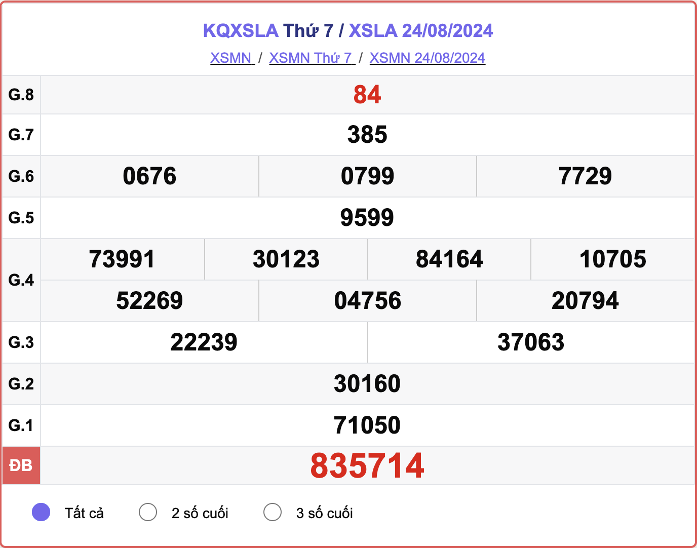 XSLA 24/8, kết quả xổ số Long An hôm nay 24/8/2024.