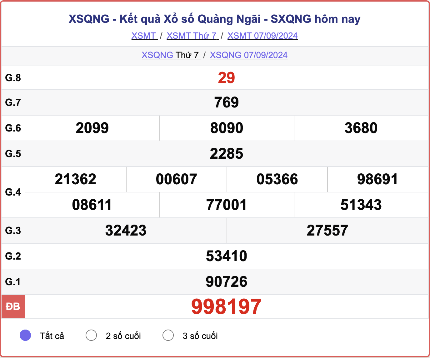 XSQNG 7/9, kết quả xổ số Quảng Ngãi hôm nay 7/9/2024.