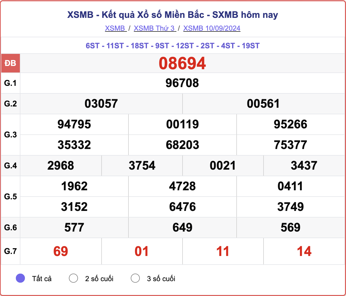 XSMB 10/9, kết quả xổ số miền Bắc hôm nay 10/9/2024.