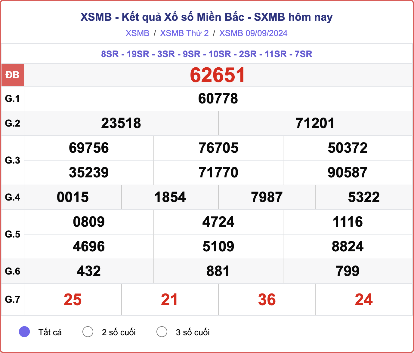 XSMB 9/9, kết quả xổ số miền Bắc hôm nay 9/9/2024.