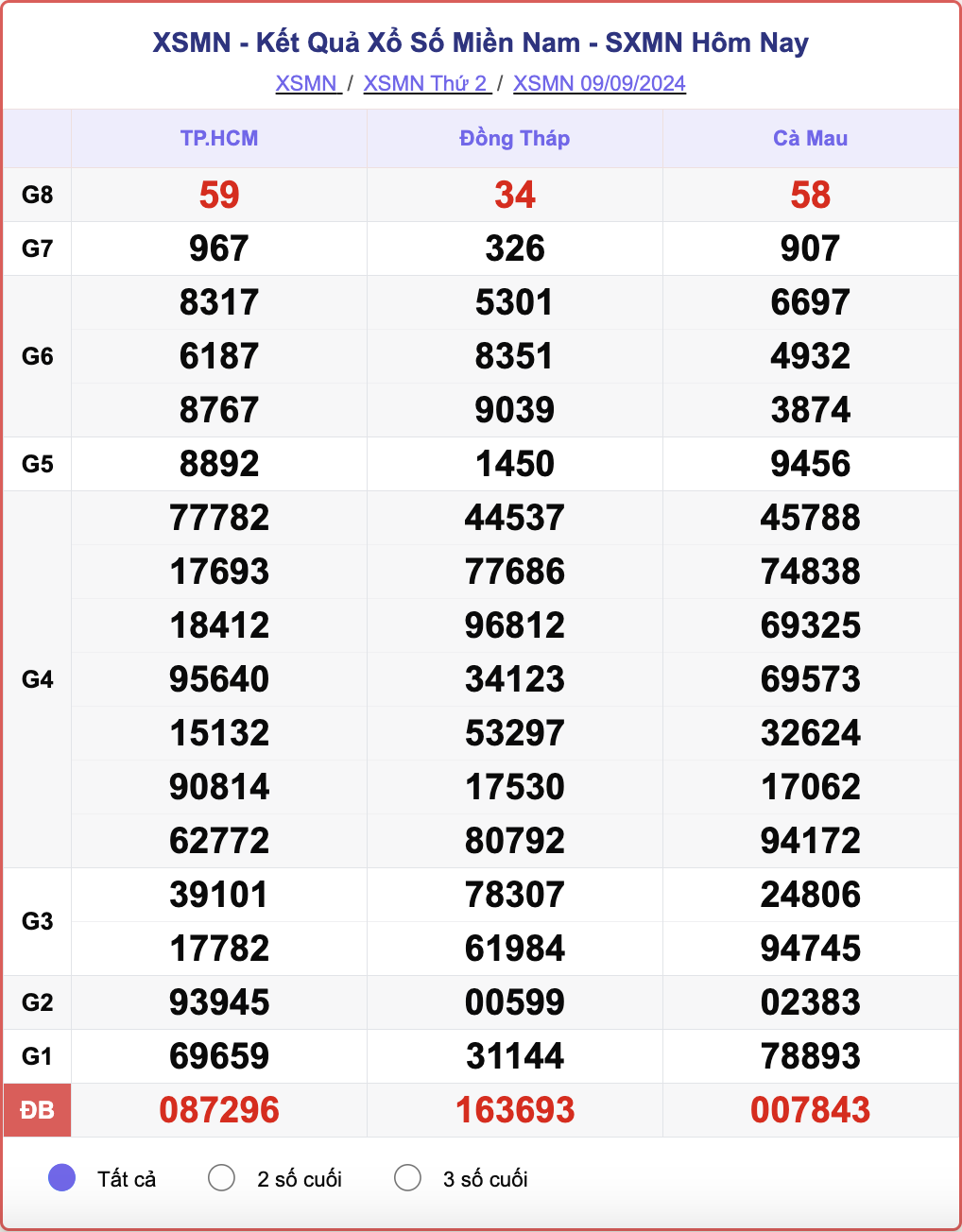 XSMN 9/9, kết quả xổ số miền Nam hôm nay 9/9/2024.