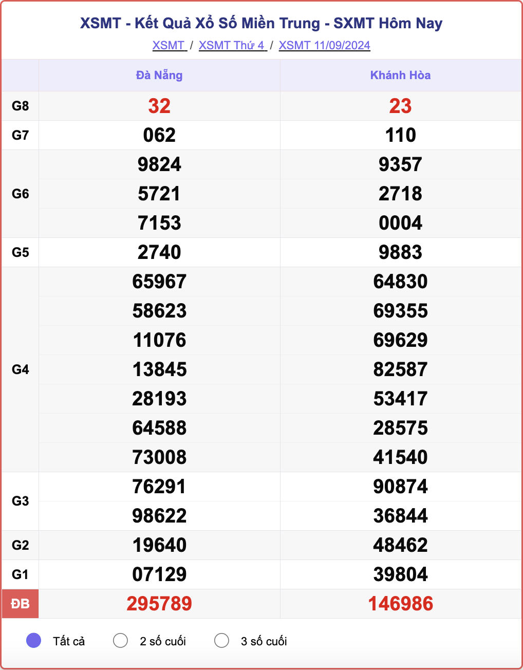 XSMT 11/9, kết quả xổ số miền Trung hôm nay 11/9/2024.