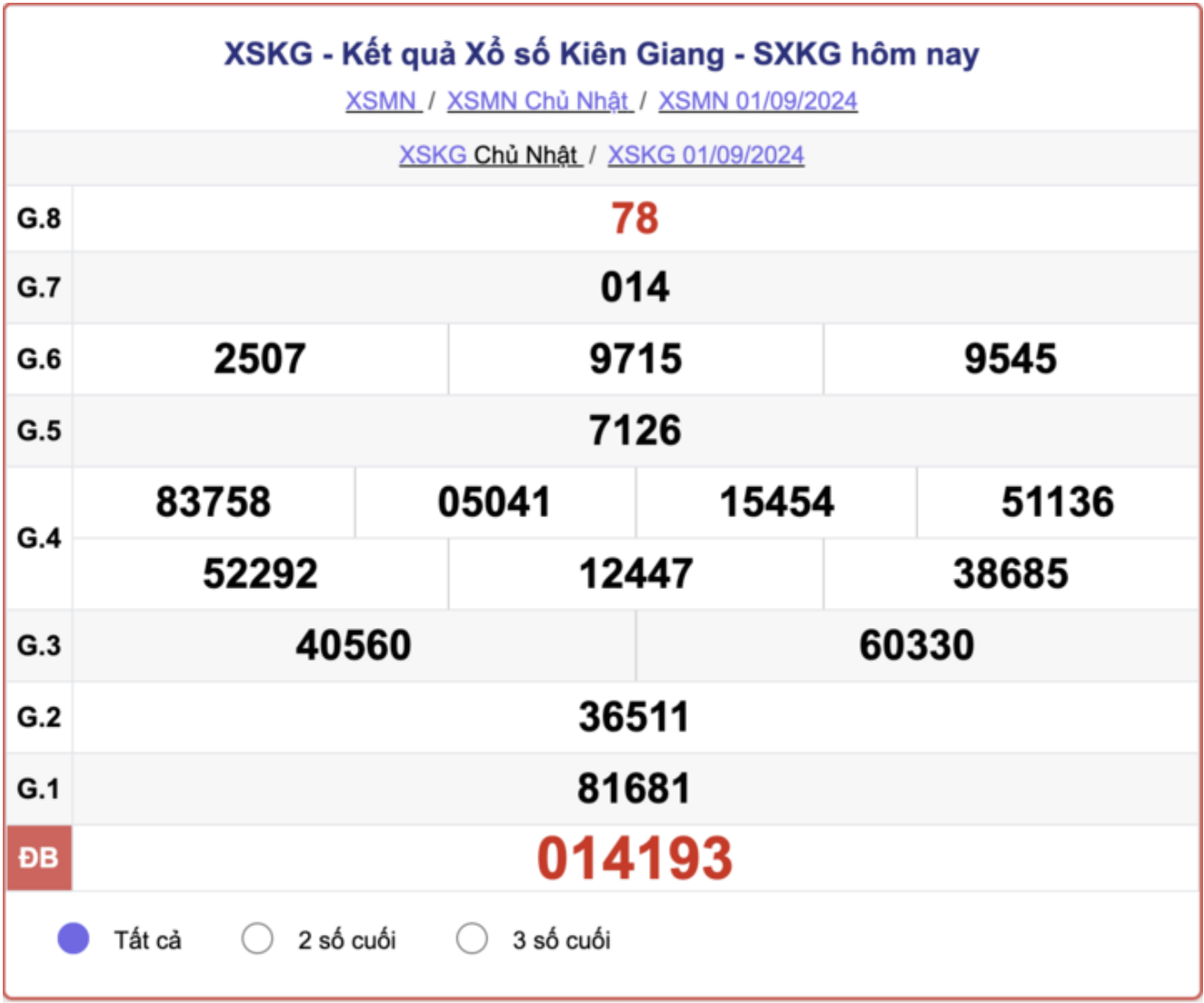 XSKG 1/9, kết quả xổ số Kiên Giang hôm nay 1/9/2024.