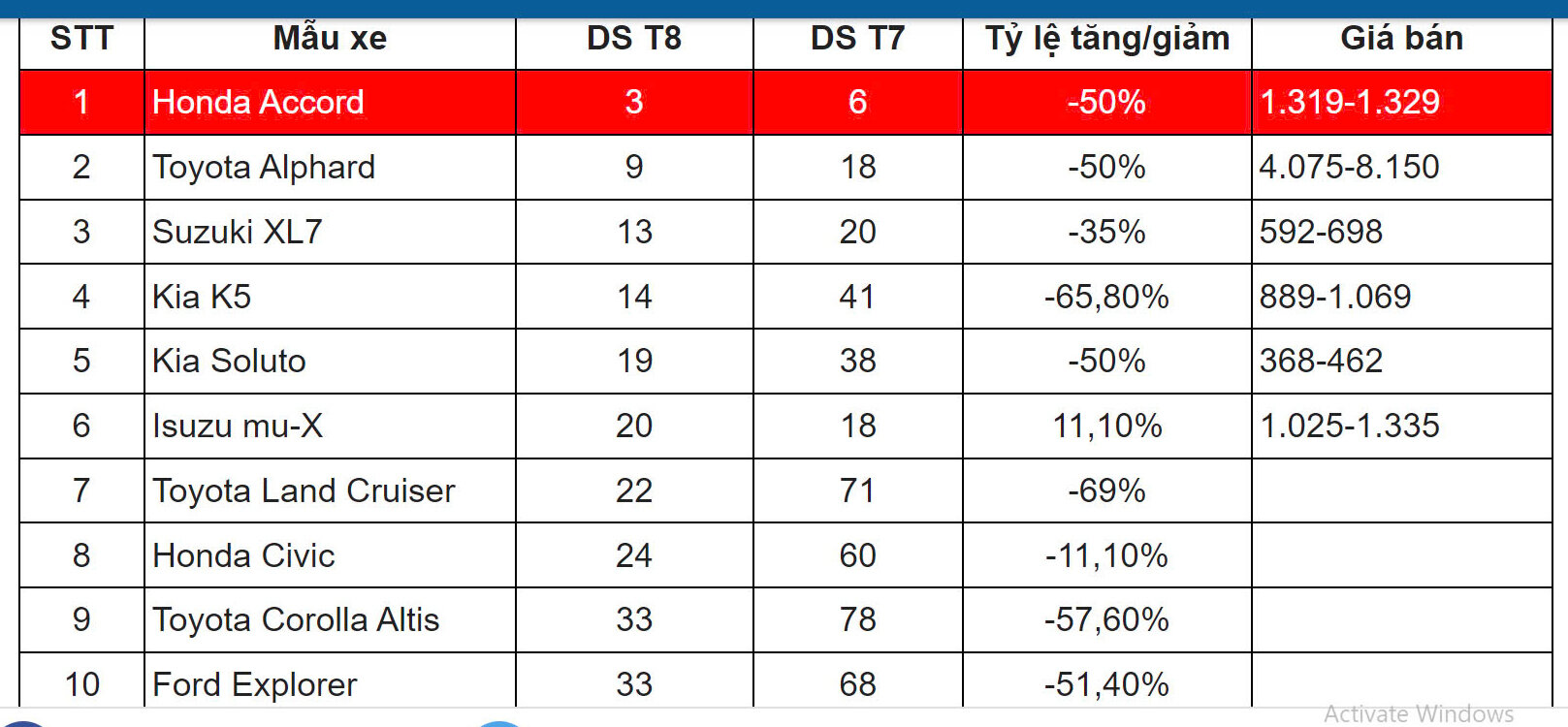 Top 10 mẫu xe bán chậm nhất trong tháng 8.