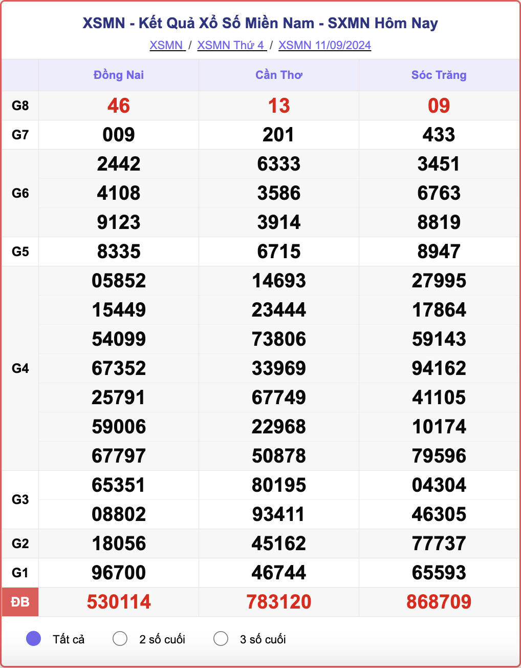 XSMN 11/9, kết quả xổ số miền Nam hôm nay 11/9/2024.