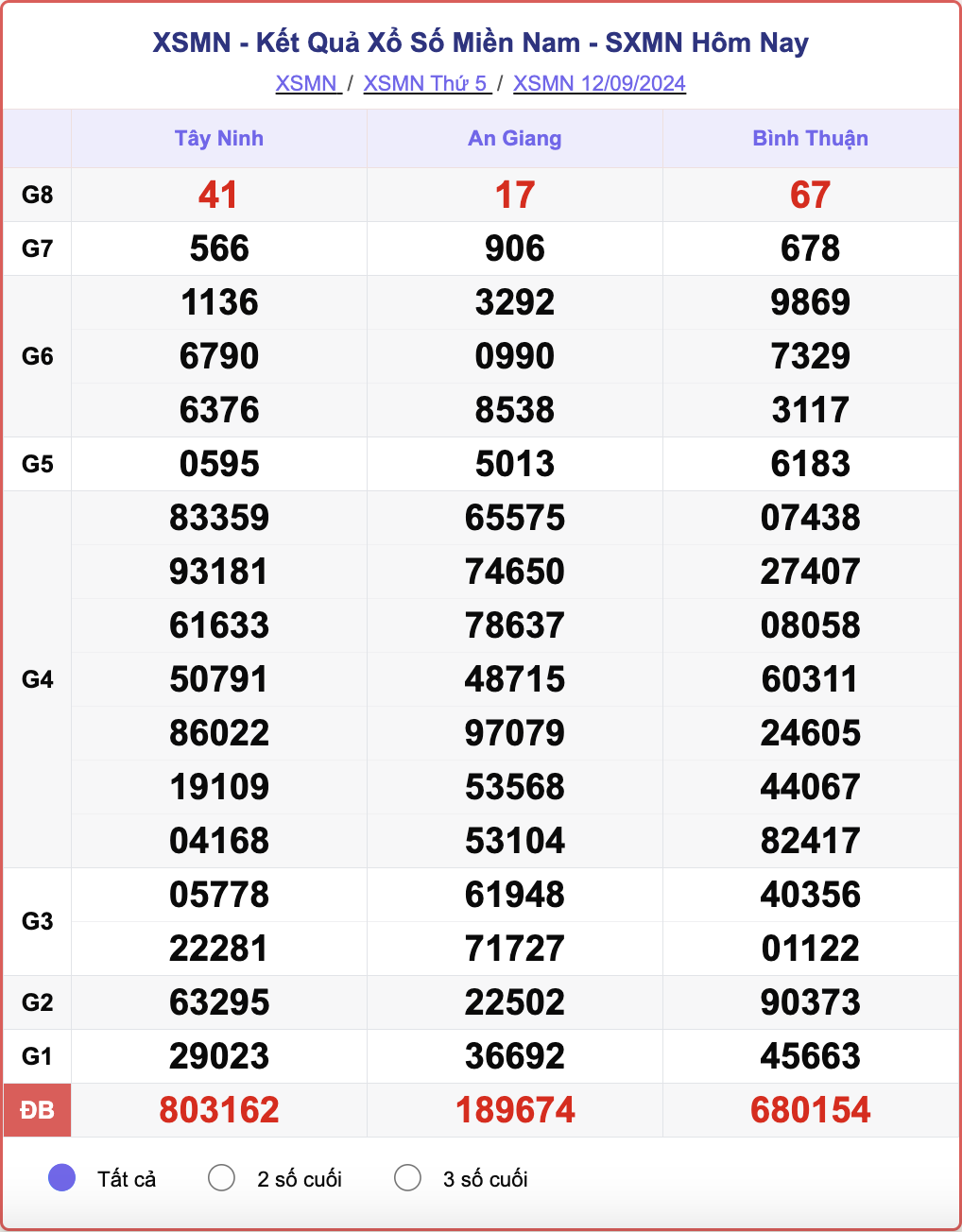 XSMN 12/9, kết quả xổ số miền Nam hôm nay 12/9/2024.