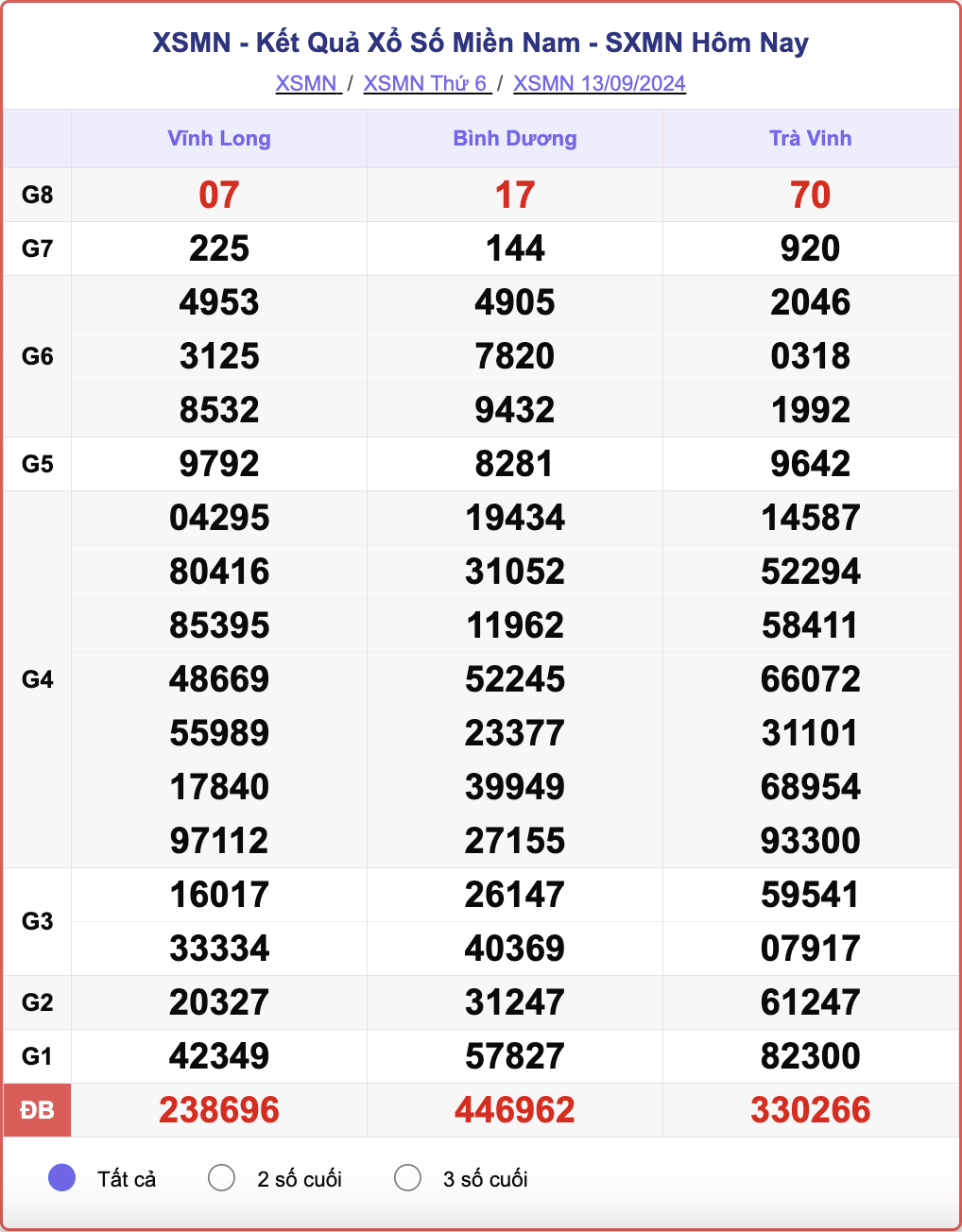 XSMN 13/9, kết quả xổ số miền Nam hôm nay 13/9/2024.