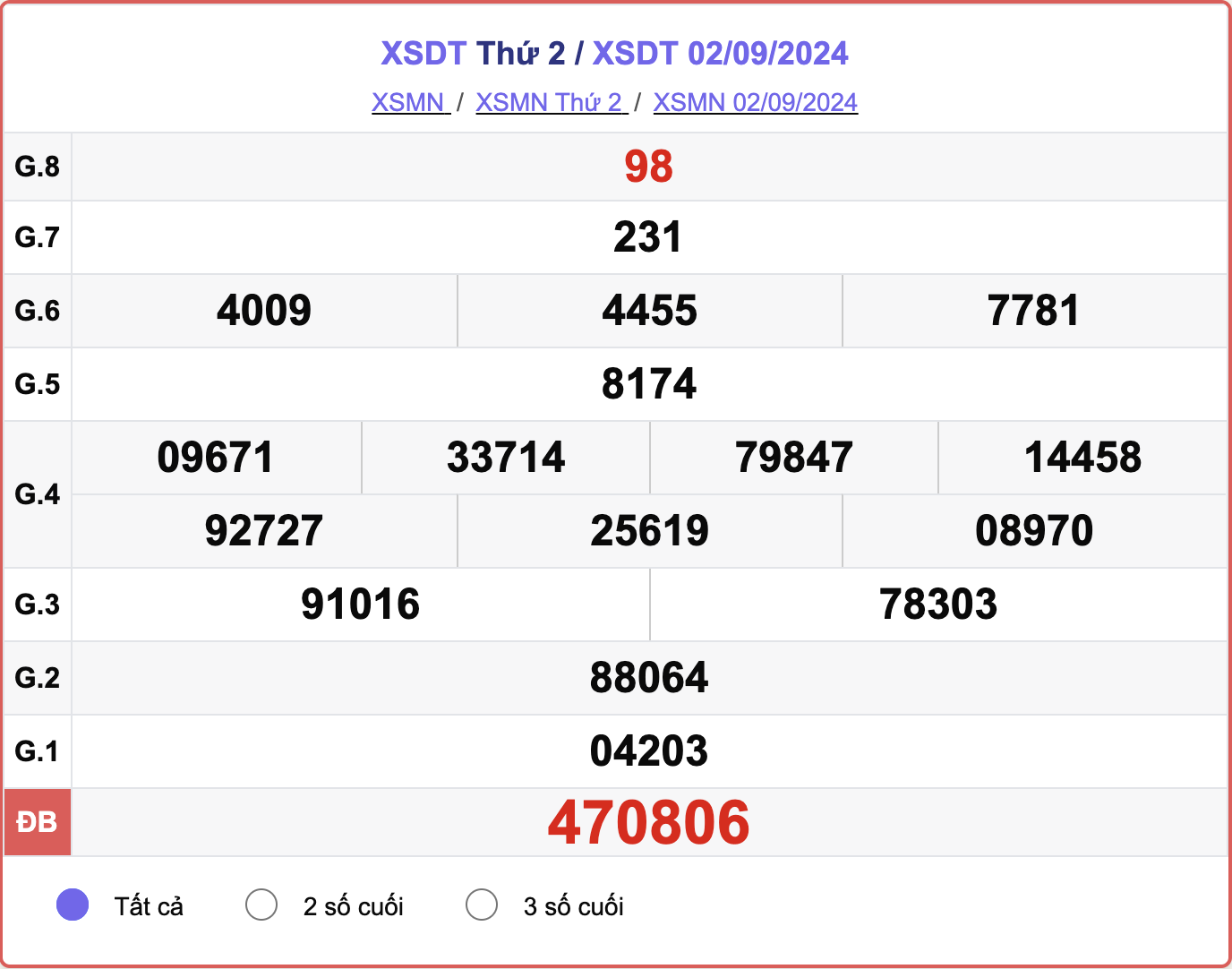 XSDT 2/9, kết quả xổ số Đồng Tháp hôm nay 2/9/2024.