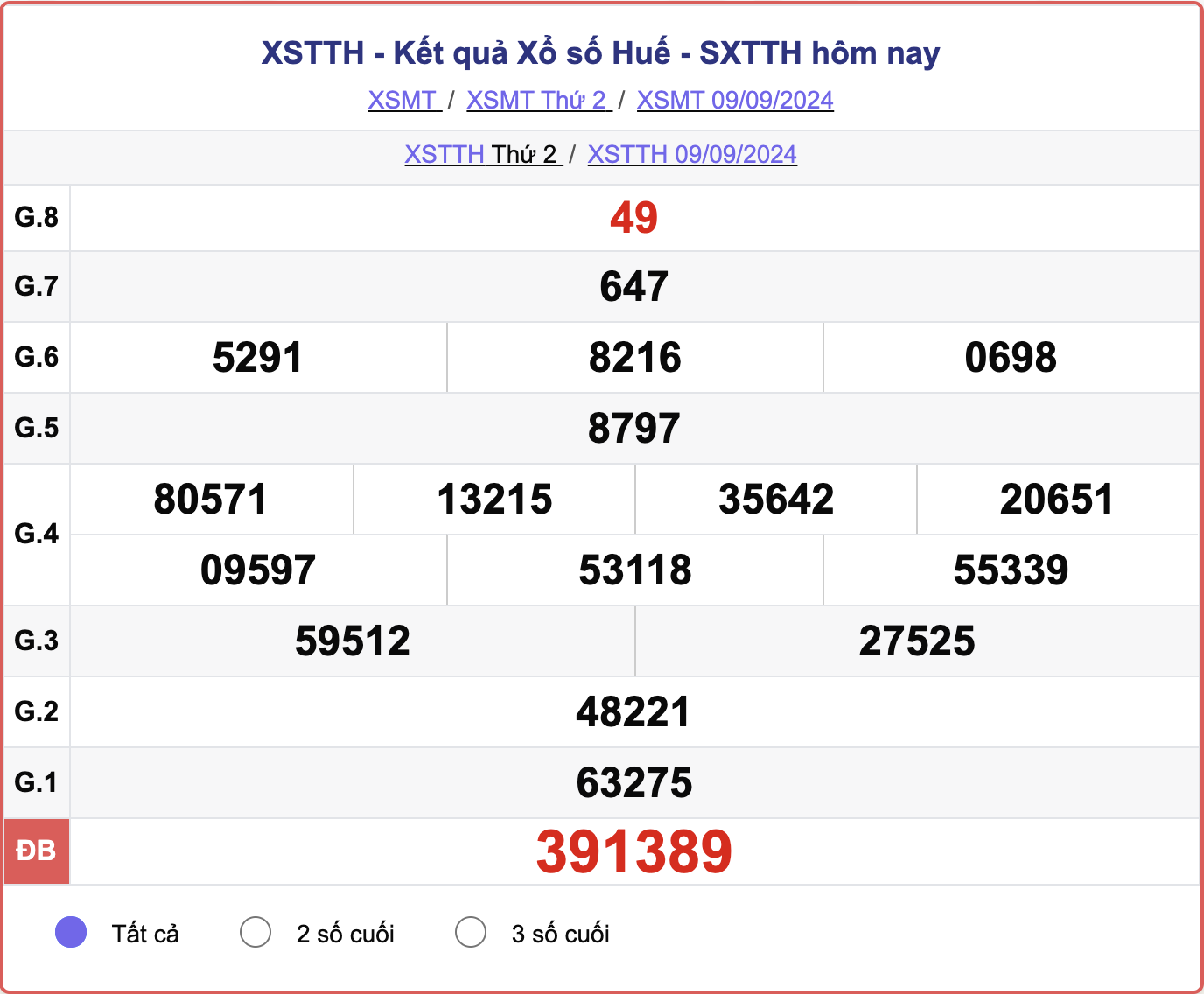 XSTTH 9/9, kết quả xổ số Thừa Thiên Huế hôm nay 9/9/2024.