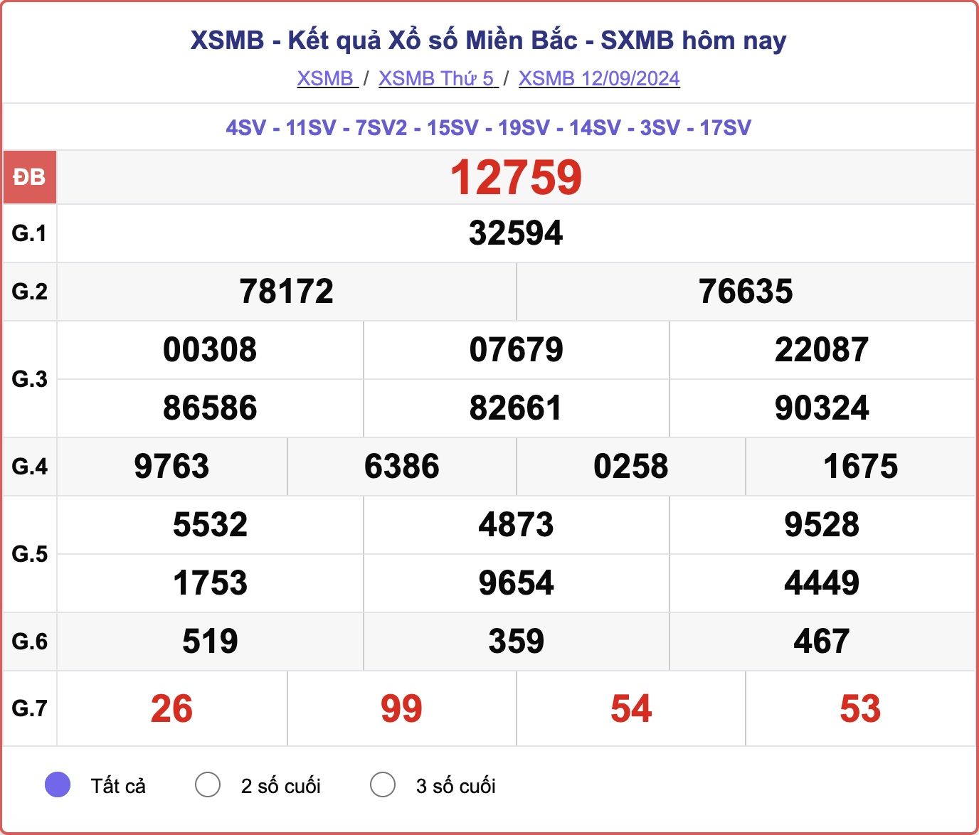 XSMB 12/9, kết quả xổ số miền Bắc hôm nay 12/9/2024.