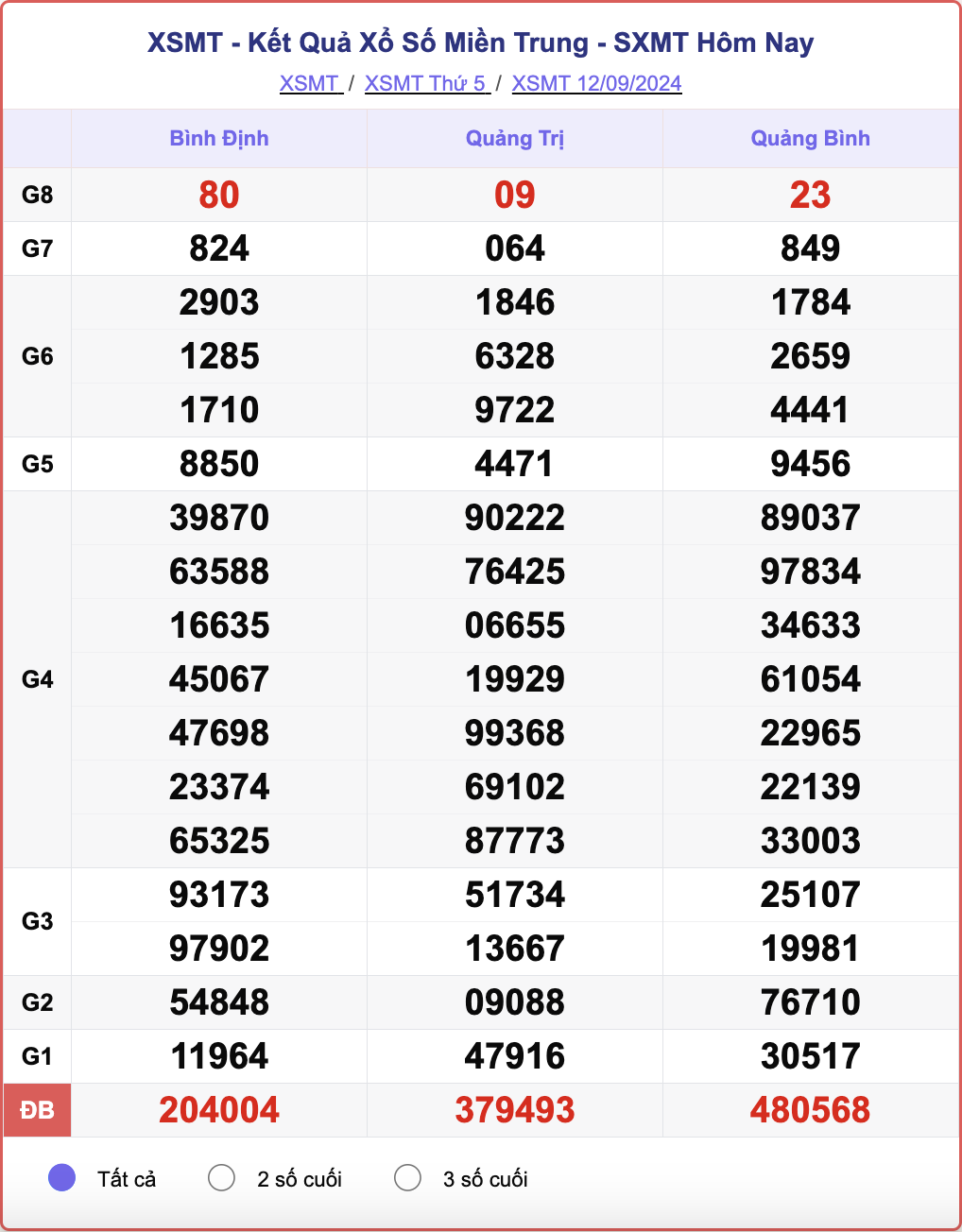 XSMT 12/9, kết quả xổ số miền Trung hôm nay 12/9/2024.