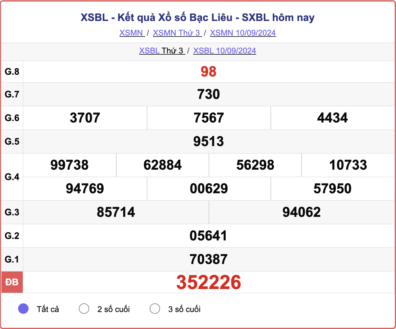 XSBL 10/9, kết quả xổ số Bạc Liêu hôm nay 10/9/2024.