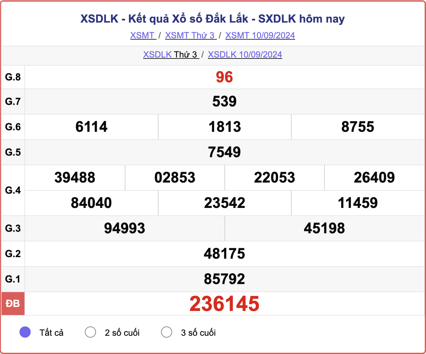 XSDLK 10/9, kết quả xổ số Đắk Lắk hôm nay 10/9/2024.