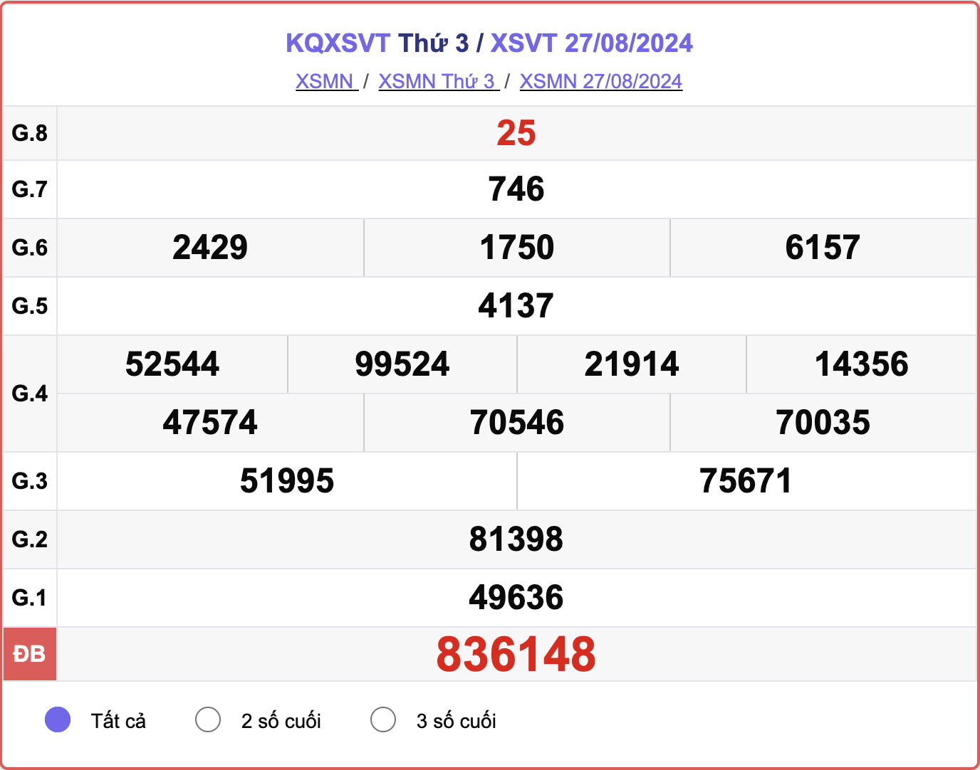 XSVT 27/8, kết quả xổ số Vũng Tàu hôm nay 27/8/2024.