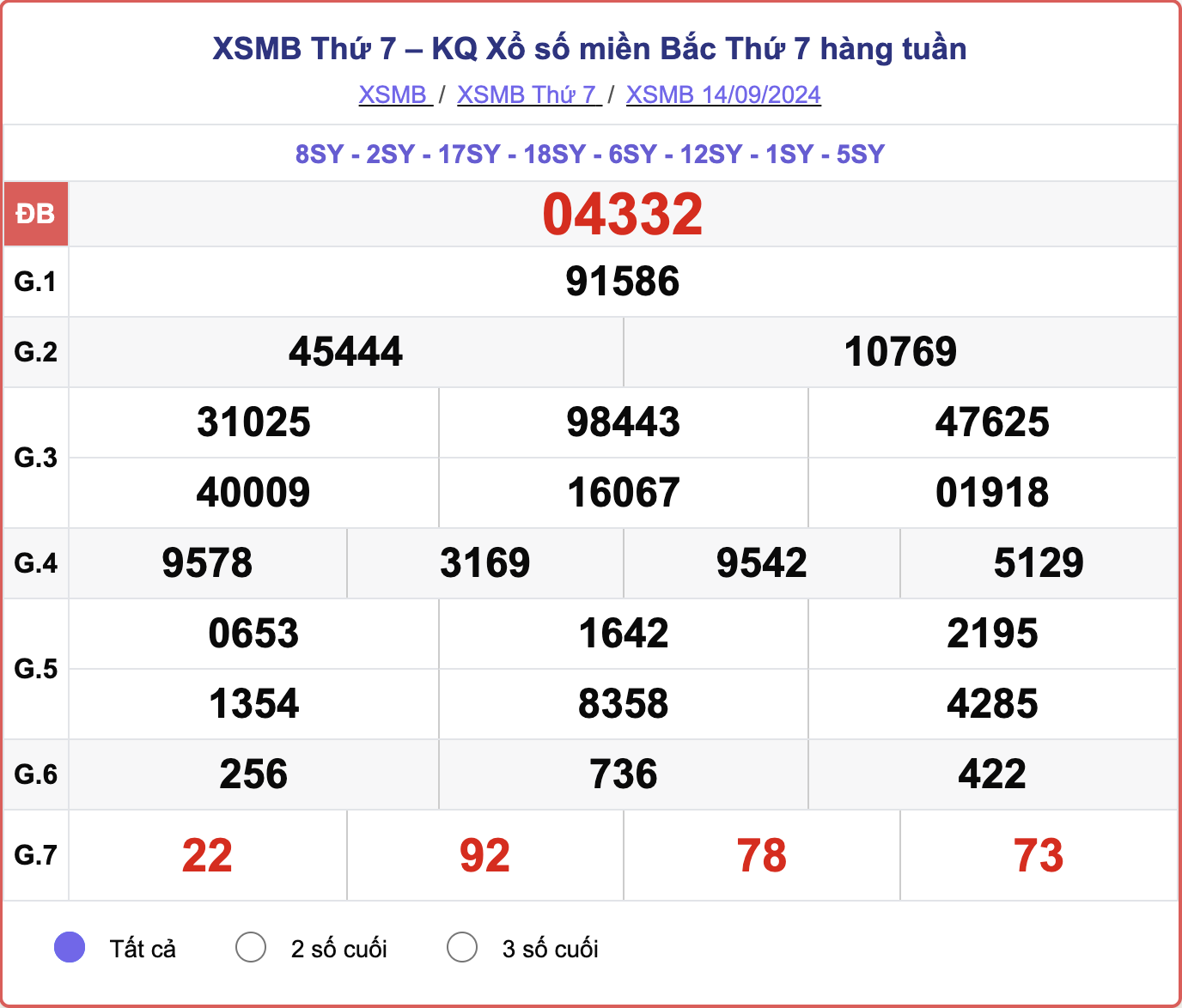 XSMB 14/9, kết quả xổ số miền Bắc hôm nay 14/9/2024.