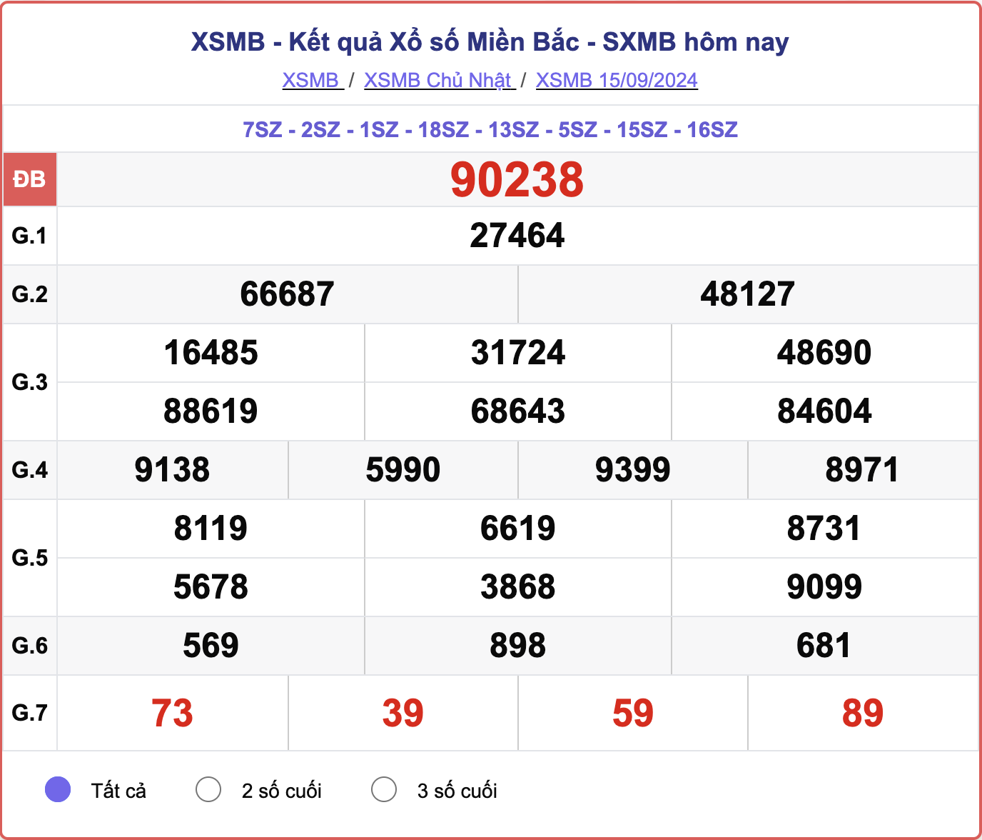 XSMB 15/9, kết quả xổ số miền Bắc hôm nay 15/9/2024.