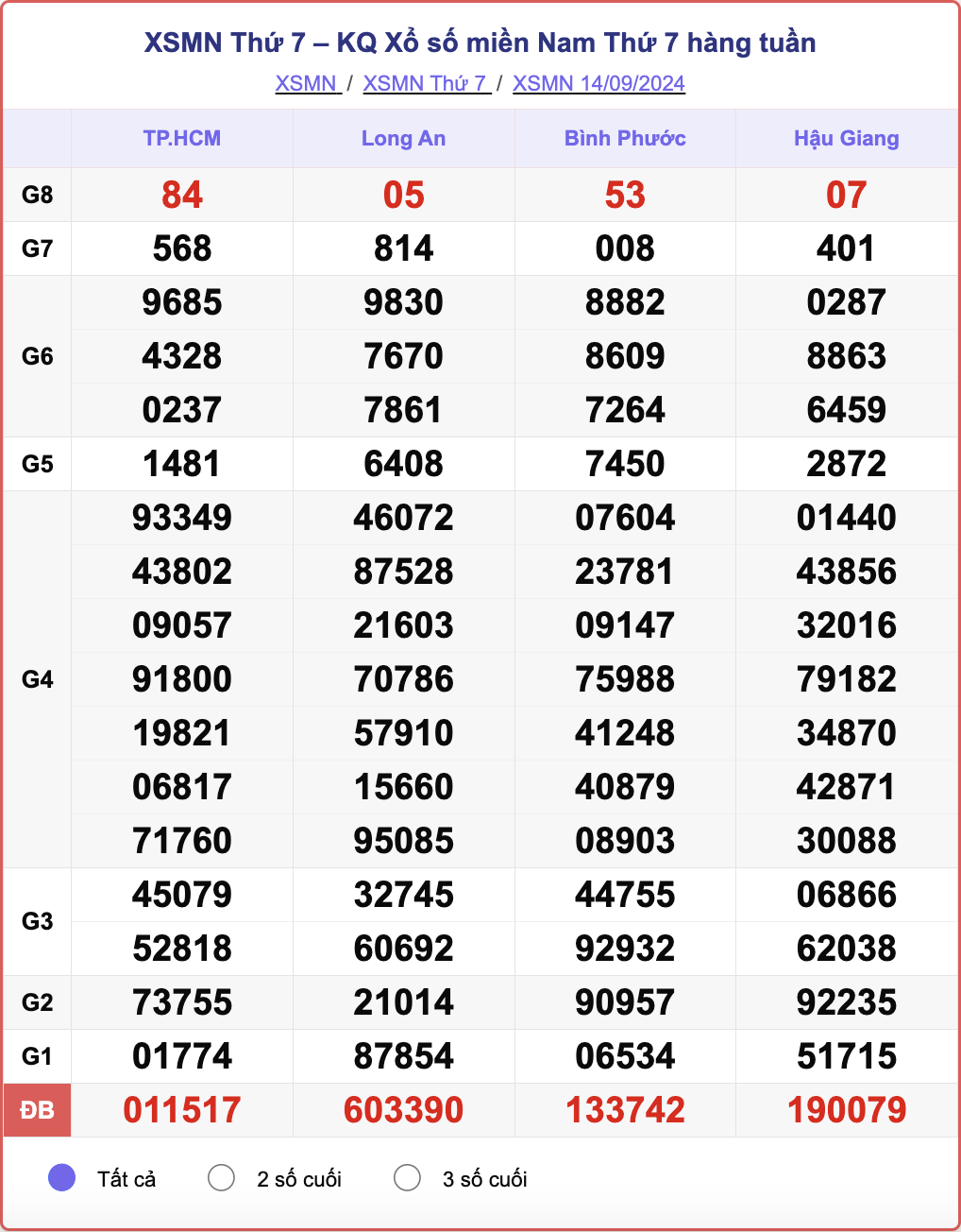 XSMN 14/9, kết quả xổ số miền Nam hôm nay 14/9/2024.