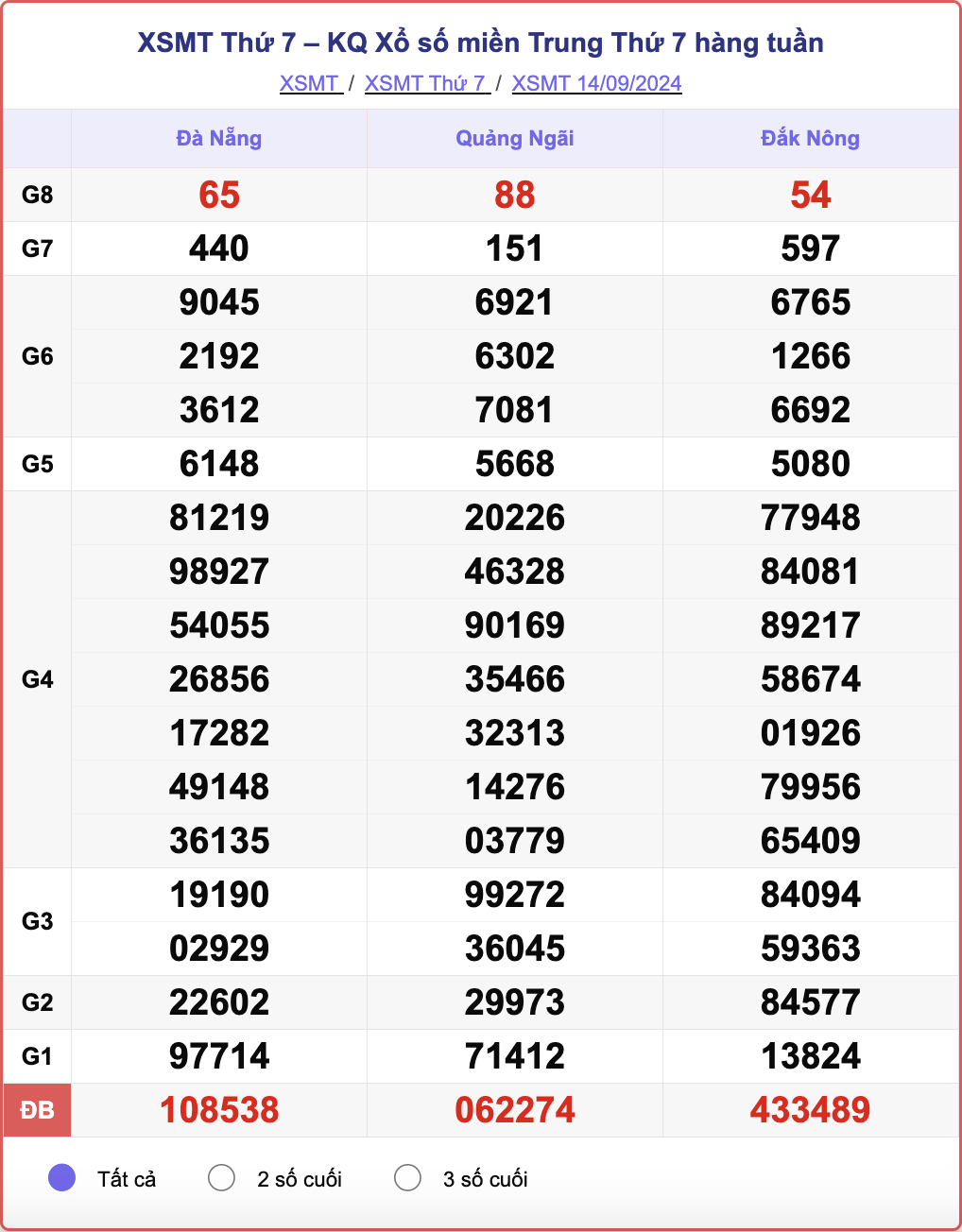 XSMT 14/9, kết quả xổ số miền Trung hôm nay 14/9/2024.