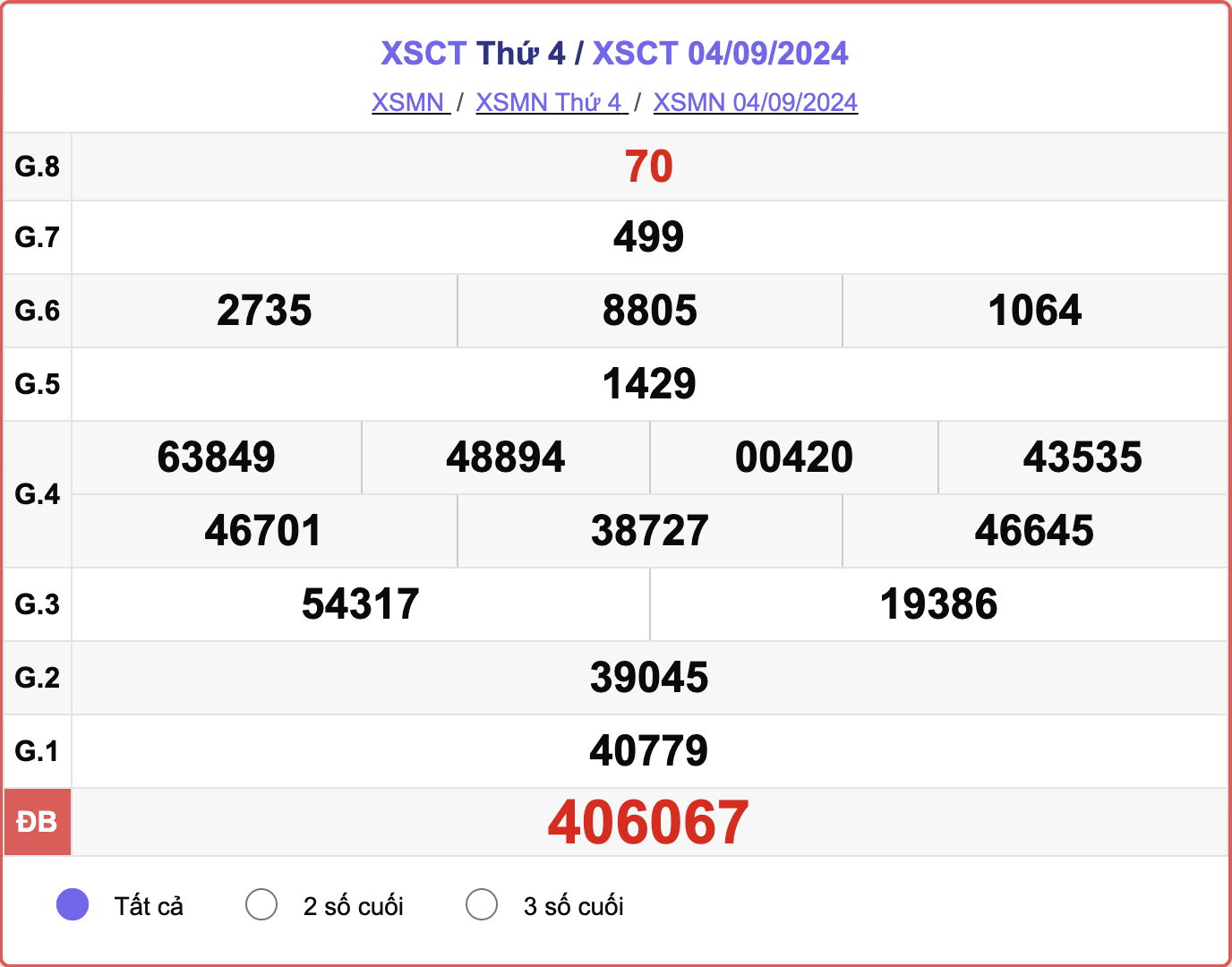 XSCT 4/9, kết quả xổ số Cần Thơ hôm nay 4/9/2024.