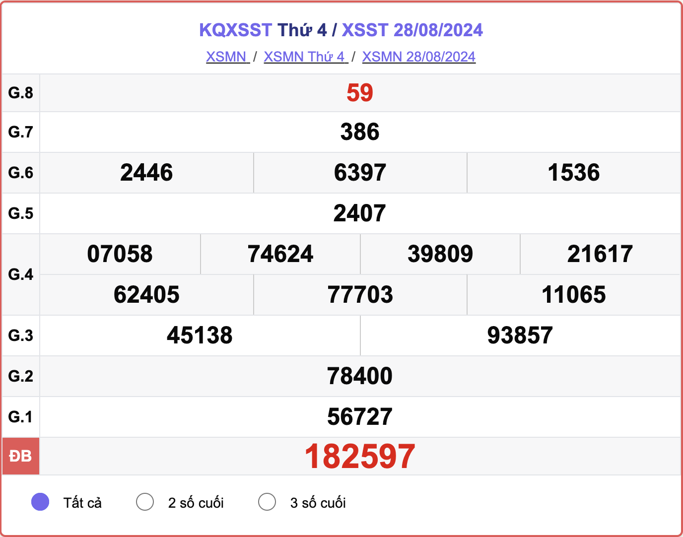 XSST 28/8, kết quả xổ số Sóc Trăng hôm nay 28/8/2024.