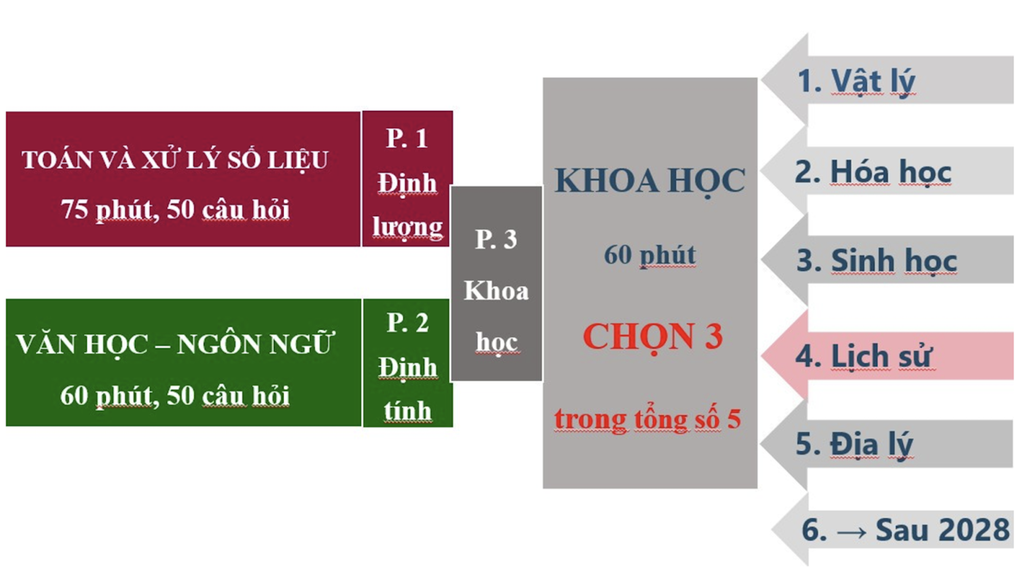 Cấu trúc đề thi đánh giá năng lực HSA 2025.