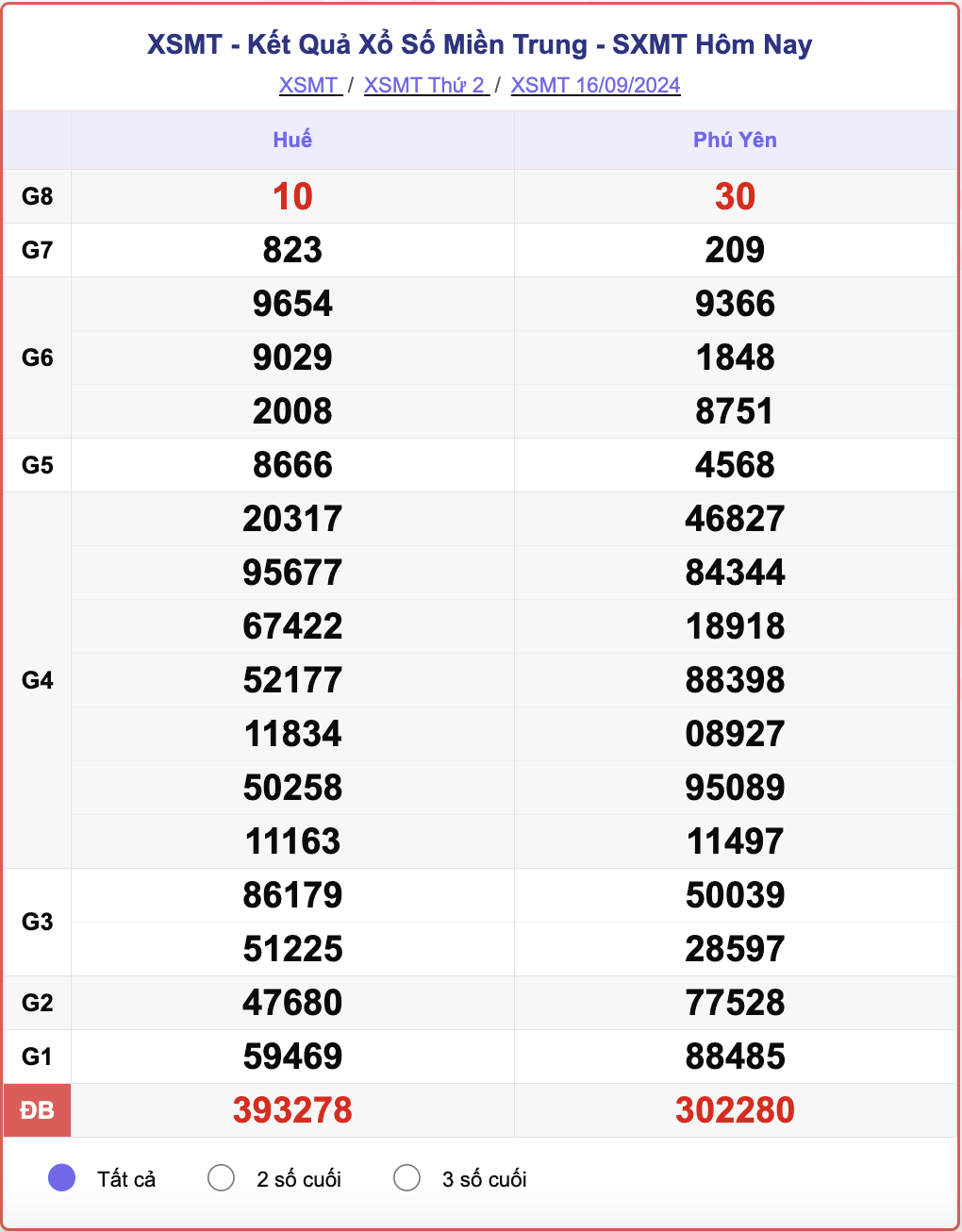 XSMT 16/9, kết quả xổ số miền Trung hôm nay 16/9/2024.