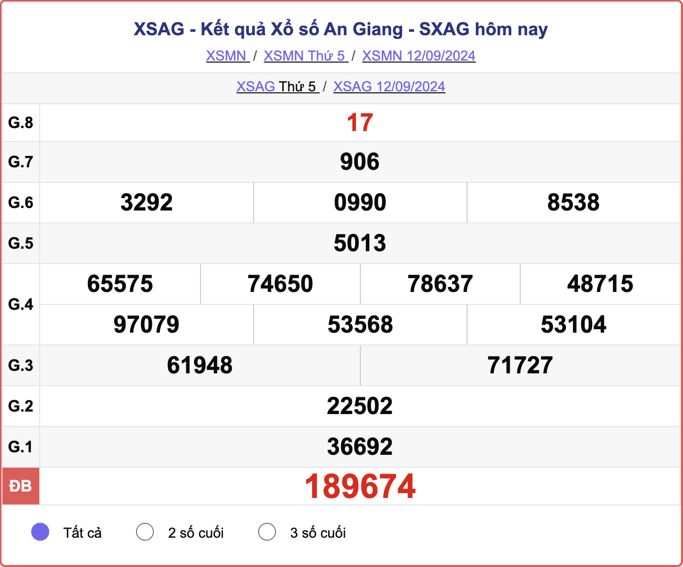 XSAG 12/9, kết quả xổ số An Giang hôm nay 12/9/2024.