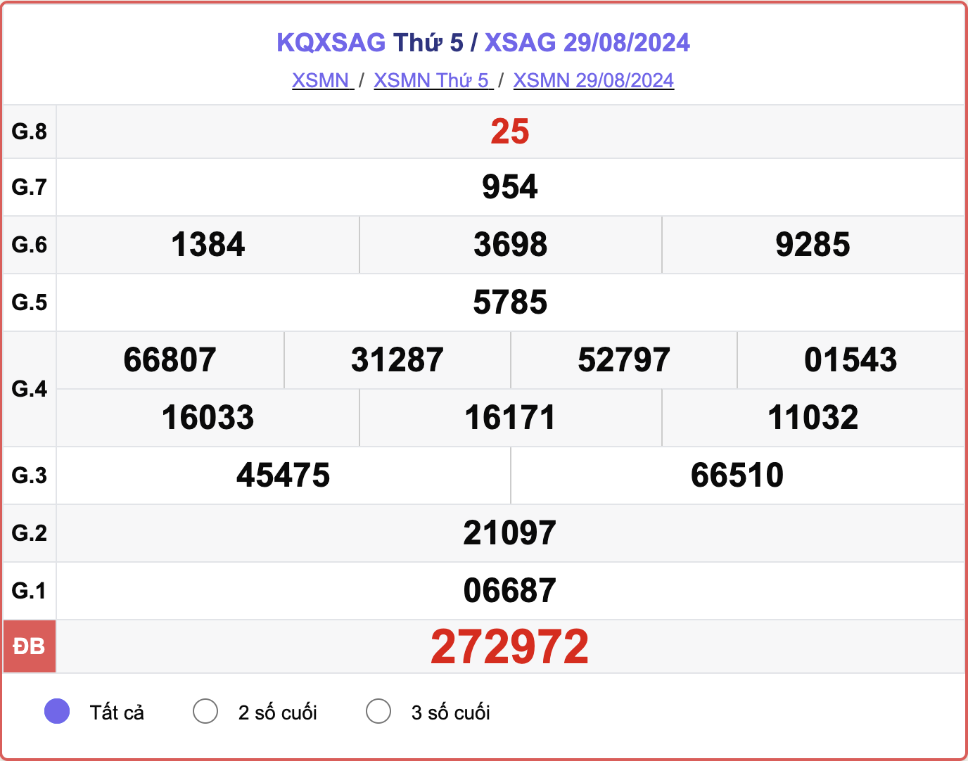 XSAG 29/8, kết quả xổ số An Giang hôm nay 29/8/2024.