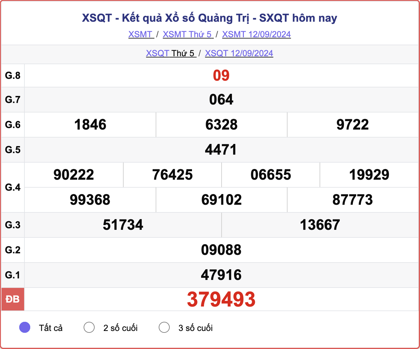 XSQT 12/9, kết quả xổ số Quảng Trị hôm nay 12/9/2024.