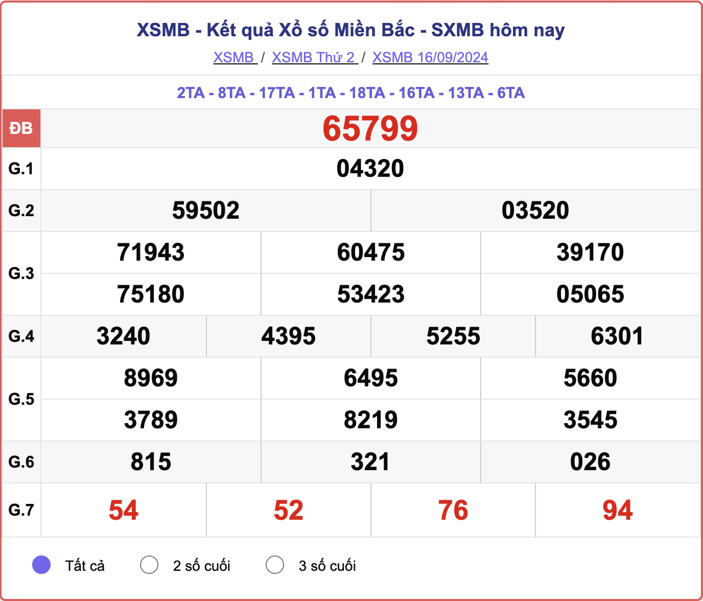 XSMB 16/9, kết quả xổ số miền Bắc hôm nay 16/9/2024.