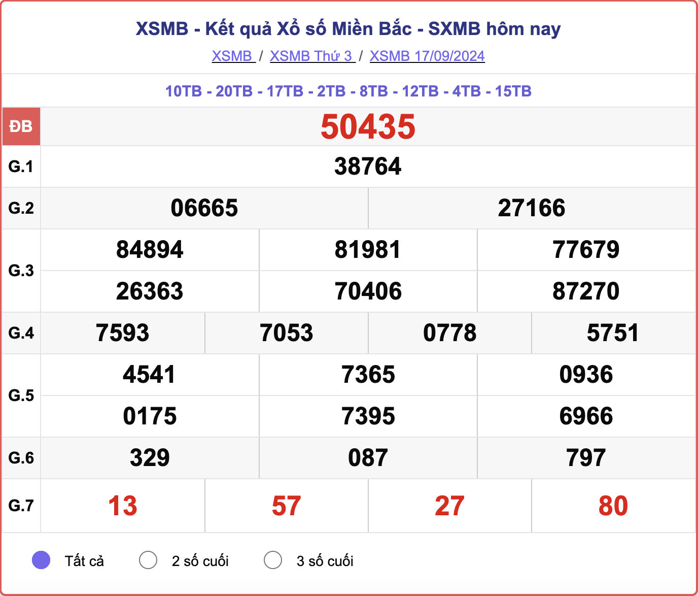 XSMB 17/9, kết quả xổ số miền Bắc hôm nay 17/9/2024.