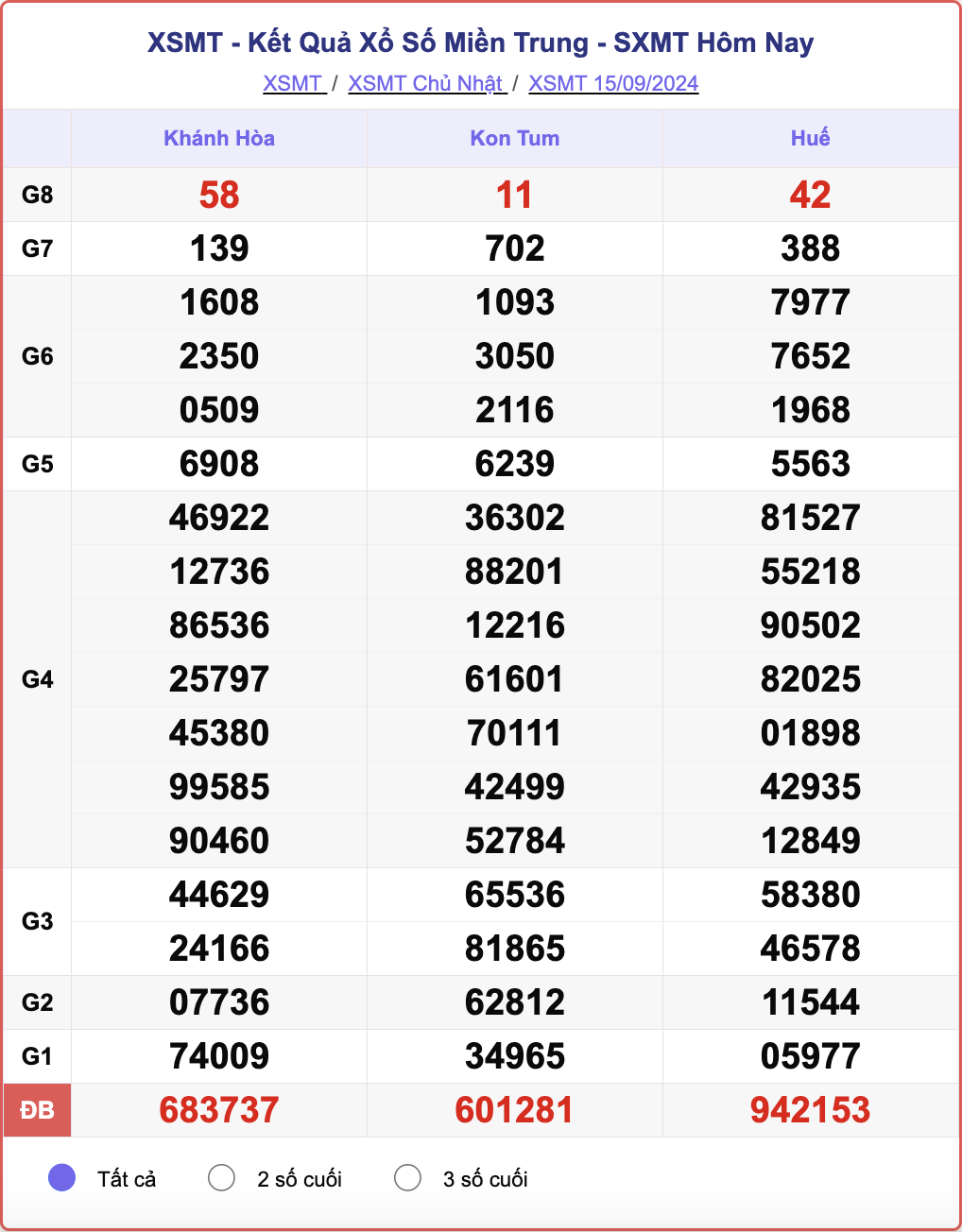 XSMT 15/9, kết quả xổ số miền Trung hôm nay 15/9/2024.