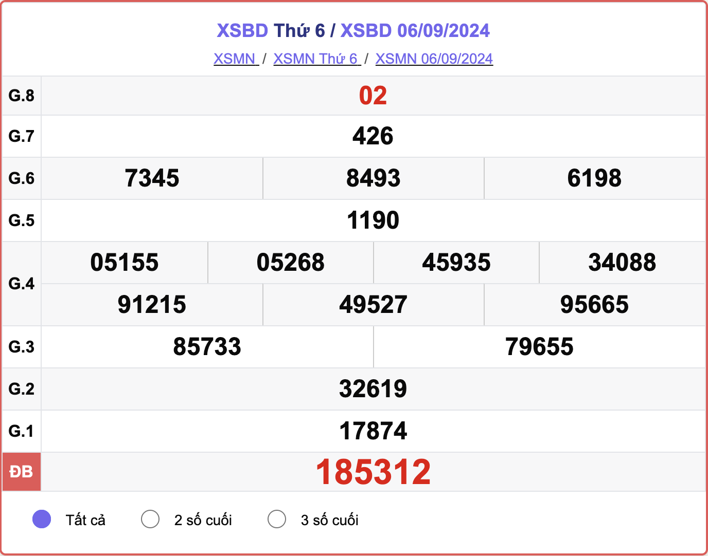 XSBD 6/9, kết quả xổ số Bình Dương hôm nay 6/9/2024.