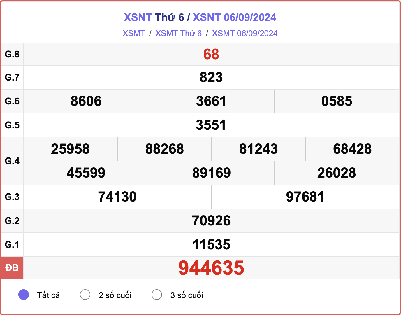 XSNT 6/9, kết quả xổ số Ninh Thuận hôm nay 6/9/2024.